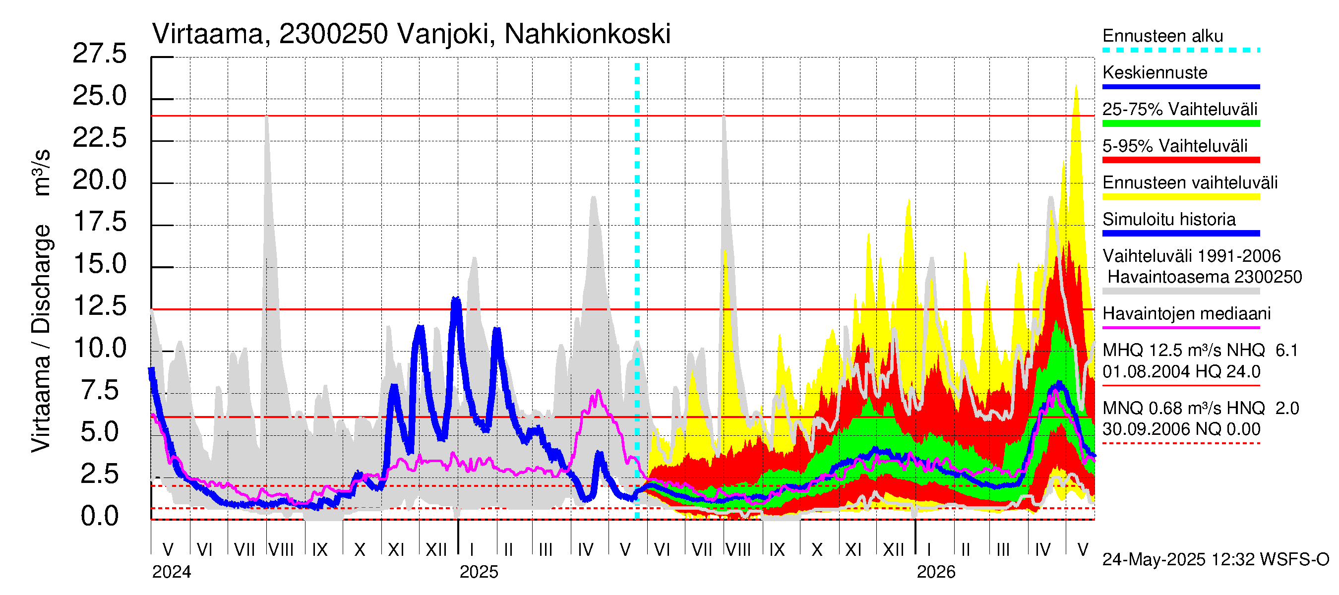 Karjaanjoen vesistöalue - Vanjoki Nahkionkoski: Virtaama / juoksutus - jakaumaennuste