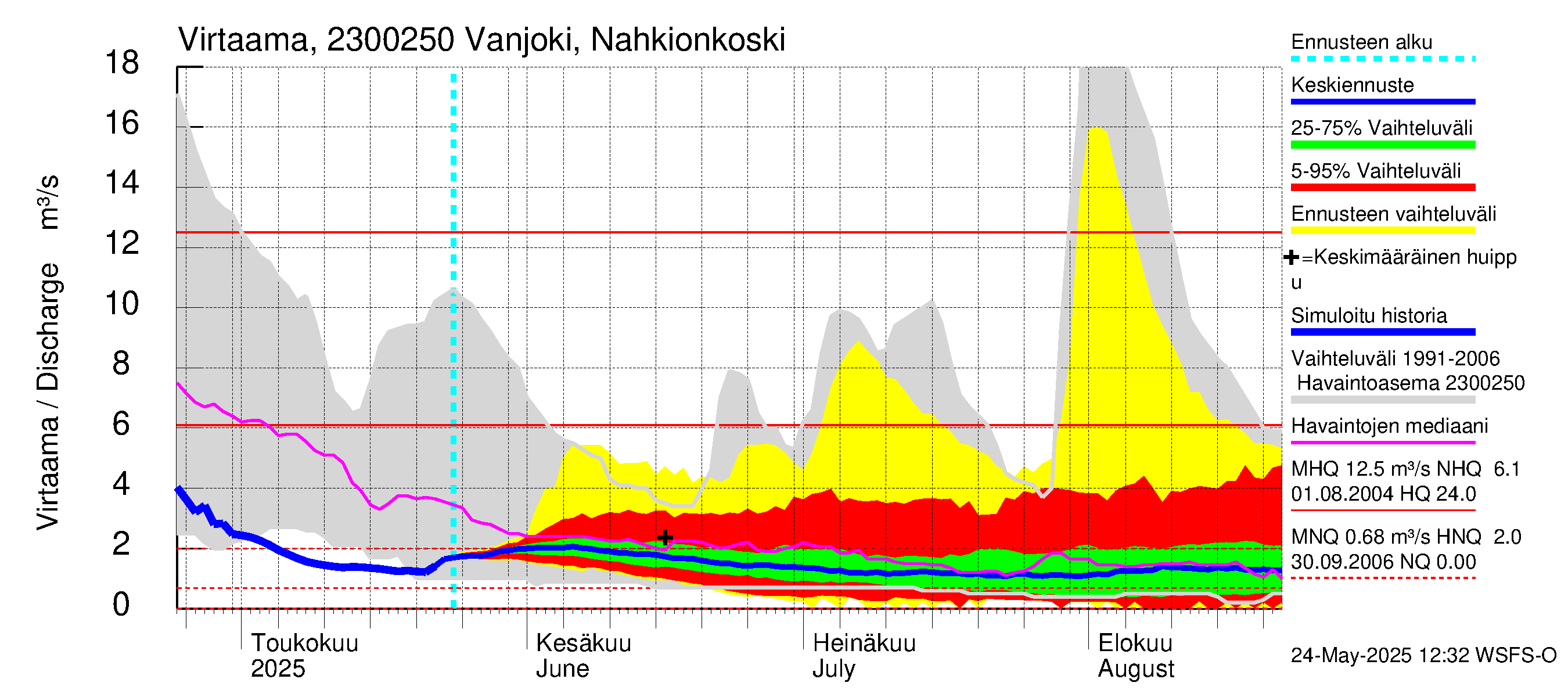 Karjaanjoen vesistöalue - Vanjoki Nahkionkoski: Virtaama / juoksutus - jakaumaennuste