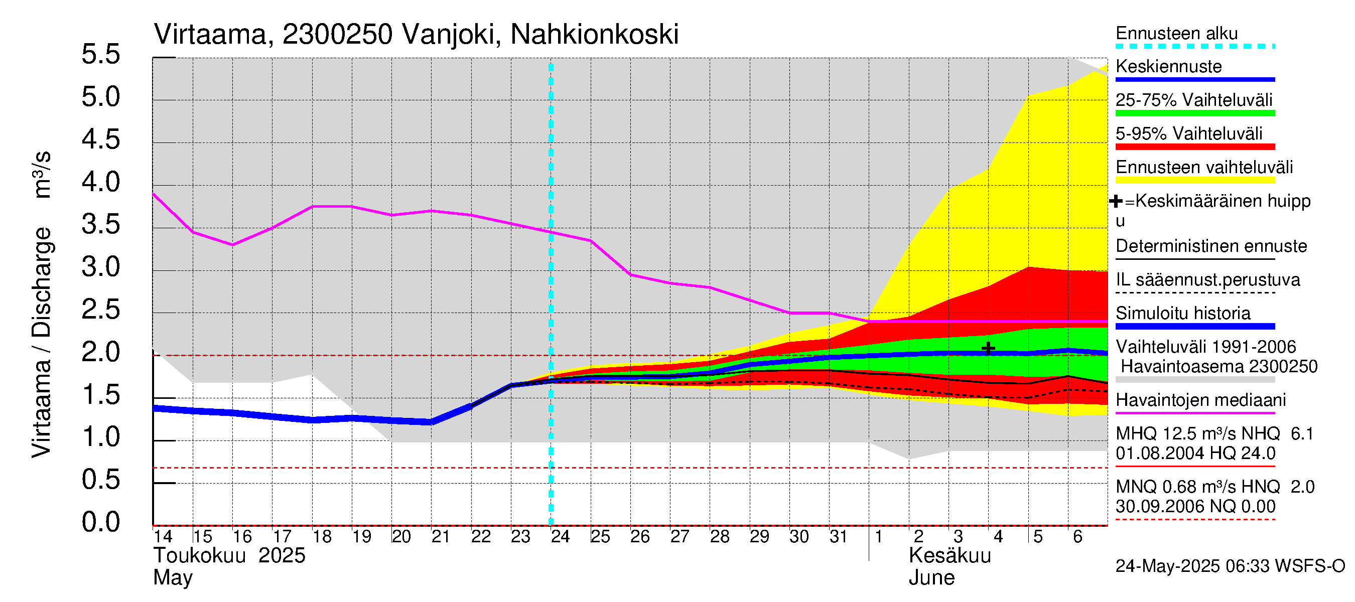 Karjaanjoen vesistöalue - Vanjoki Nahkionkoski: Virtaama / juoksutus - jakaumaennuste