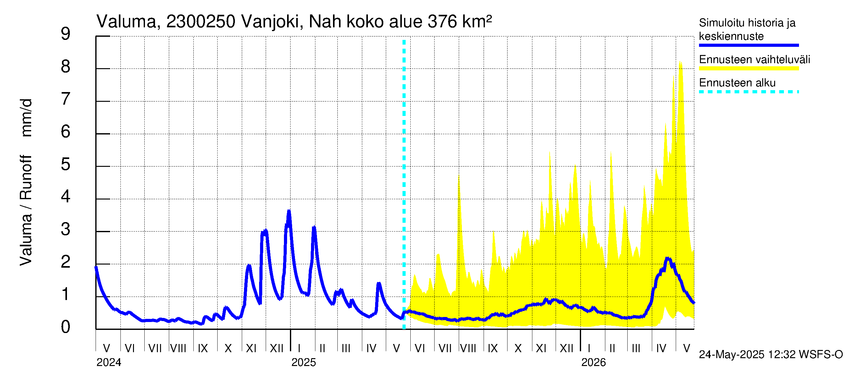 Karjaanjoen vesistöalue - Vanjoki Nahkionkoski: Valuma