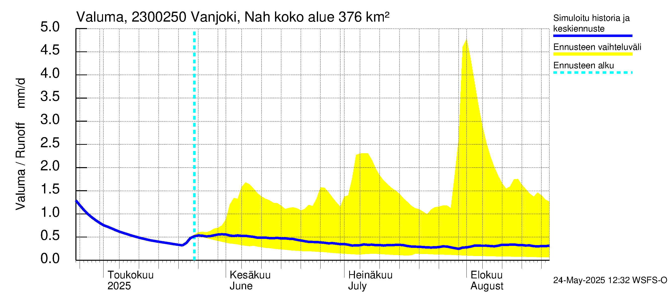 Karjaanjoen vesistöalue - Vanjoki Nahkionkoski: Valuma