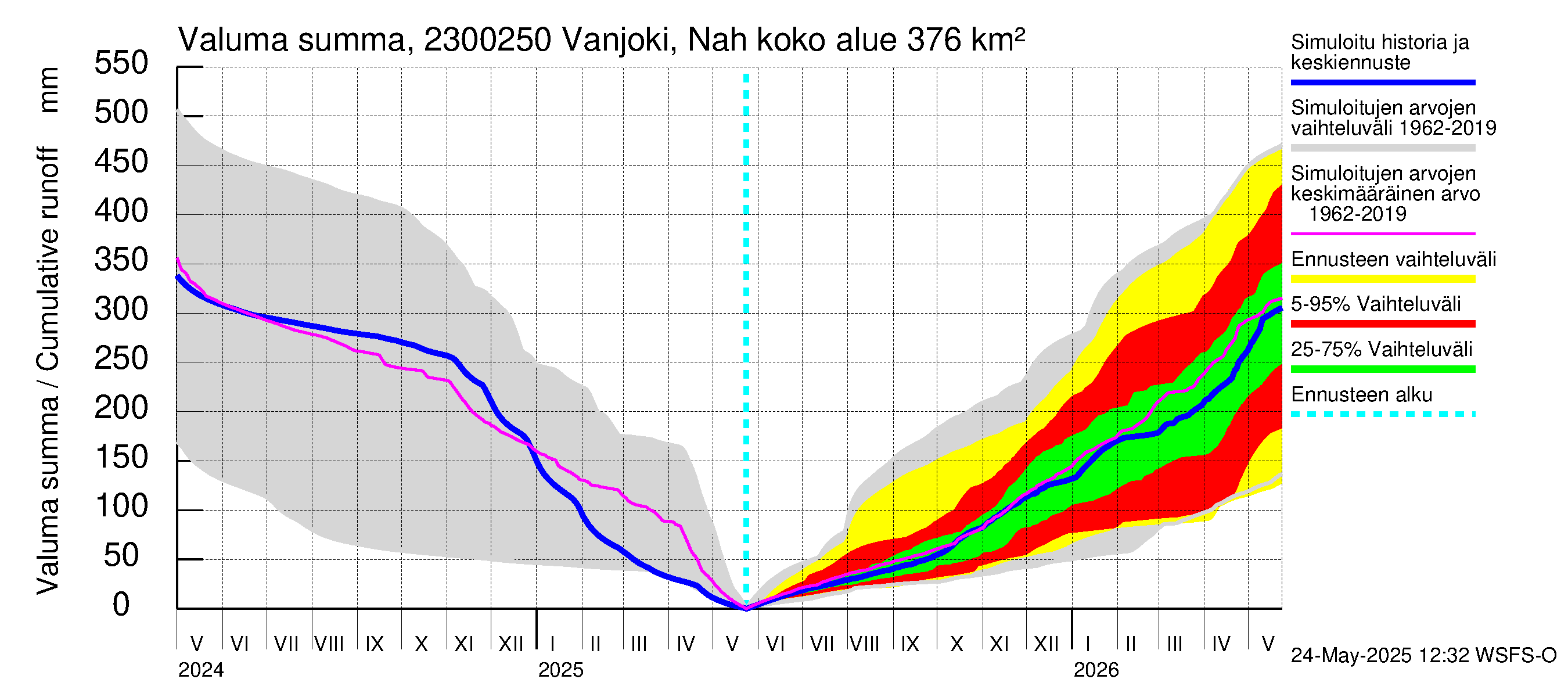Karjaanjoen vesistöalue - Vanjoki Nahkionkoski: Valuma - summa