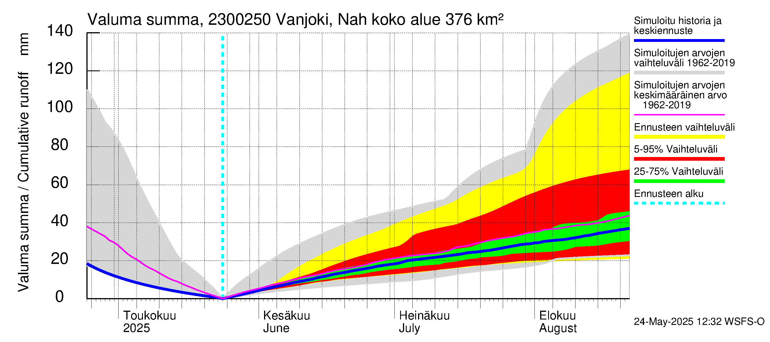 Karjaanjoen vesistöalue - Vanjoki Nahkionkoski: Valuma - summa
