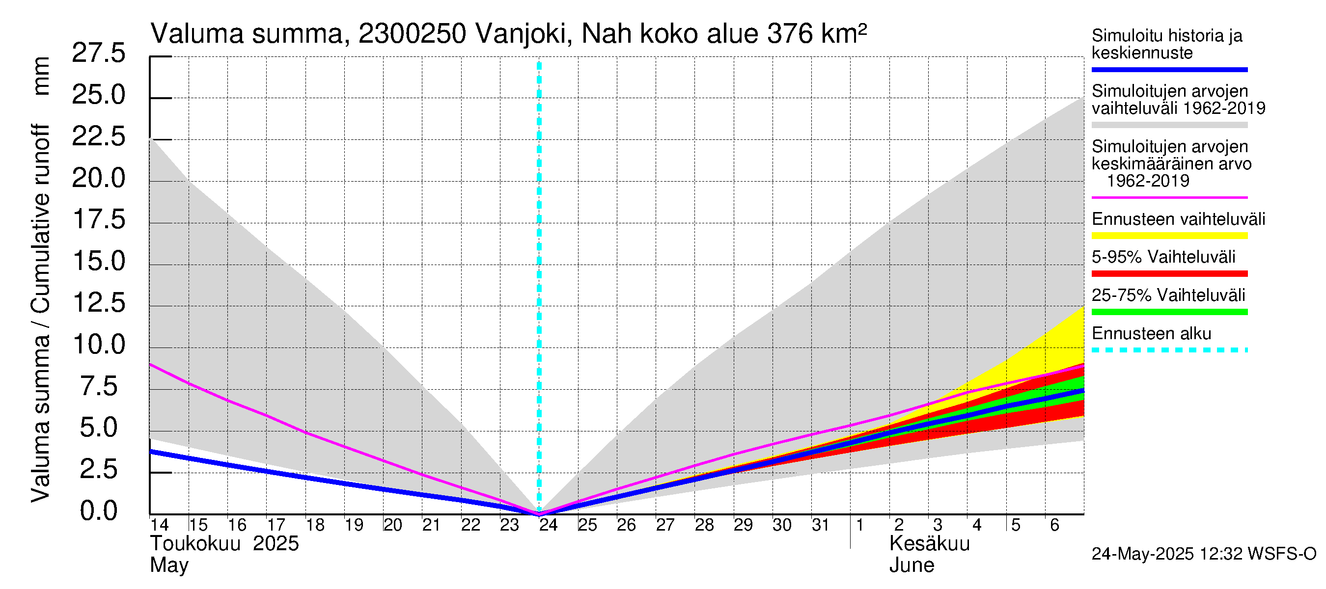 Karjaanjoen vesistöalue - Vanjoki Nahkionkoski: Valuma - summa