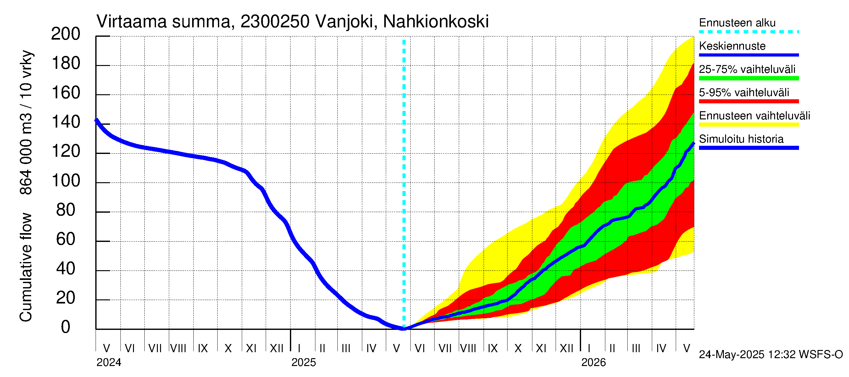 Karjaanjoen vesistöalue - Vanjoki Nahkionkoski: Virtaama / juoksutus - summa