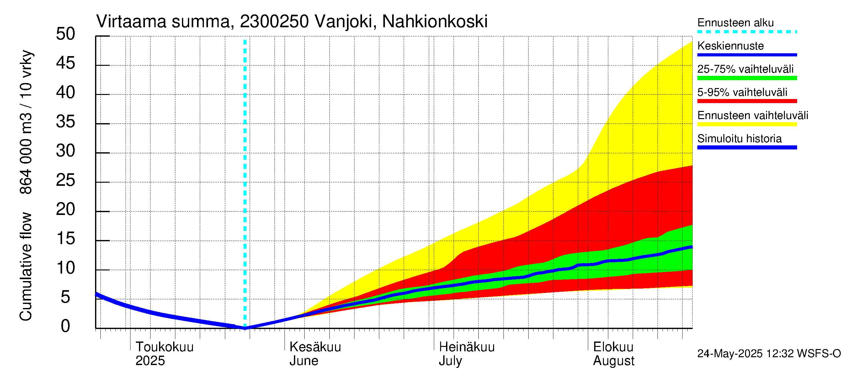 Karjaanjoen vesistöalue - Vanjoki Nahkionkoski: Virtaama / juoksutus - summa