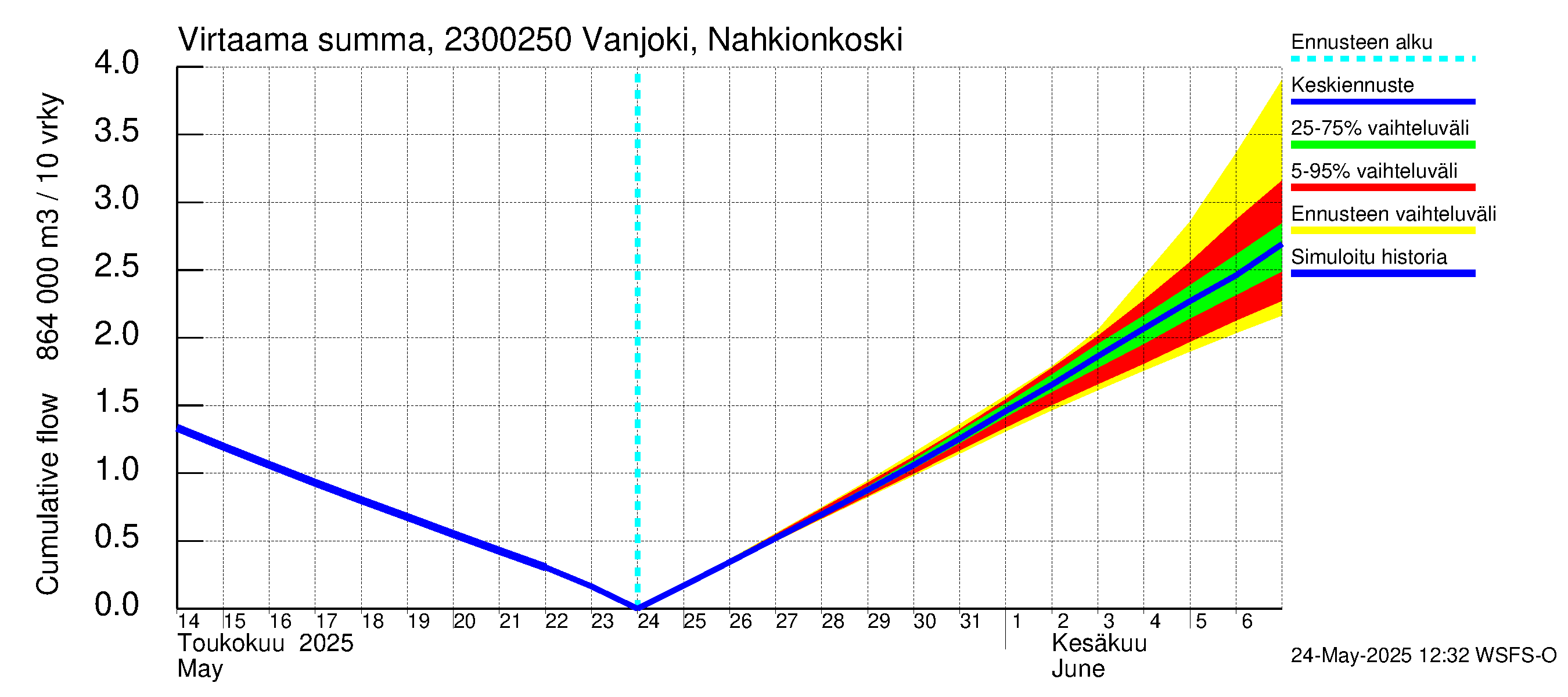 Karjaanjoen vesistöalue - Vanjoki Nahkionkoski: Virtaama / juoksutus - summa