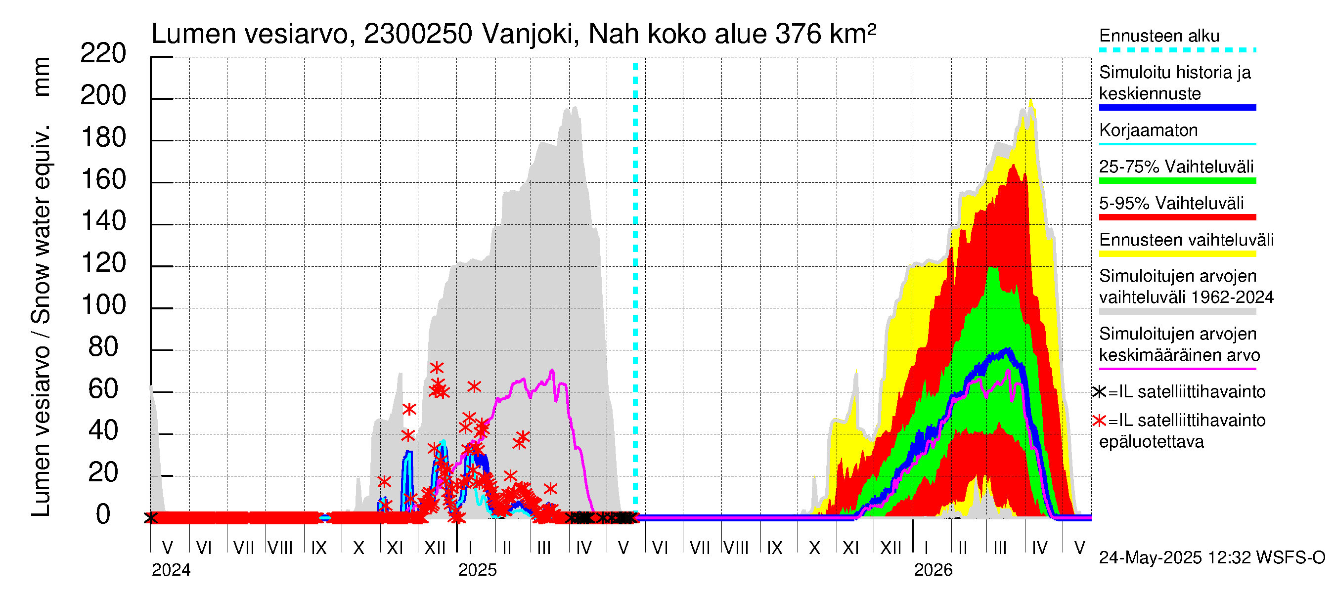 Karjaanjoen vesistöalue - Vanjoki Nahkionkoski: Lumen vesiarvo