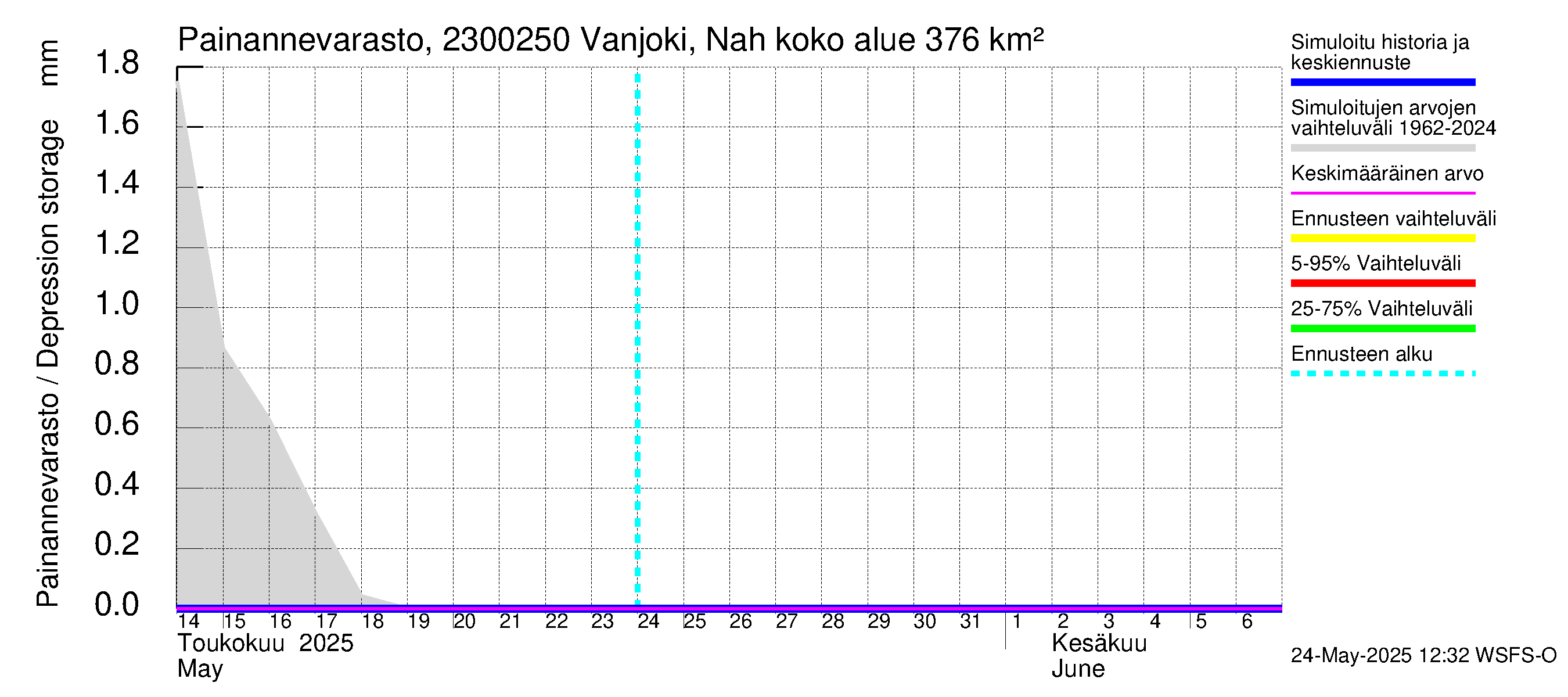 Karjaanjoen vesistöalue - Vanjoki Nahkionkoski: Painannevarasto