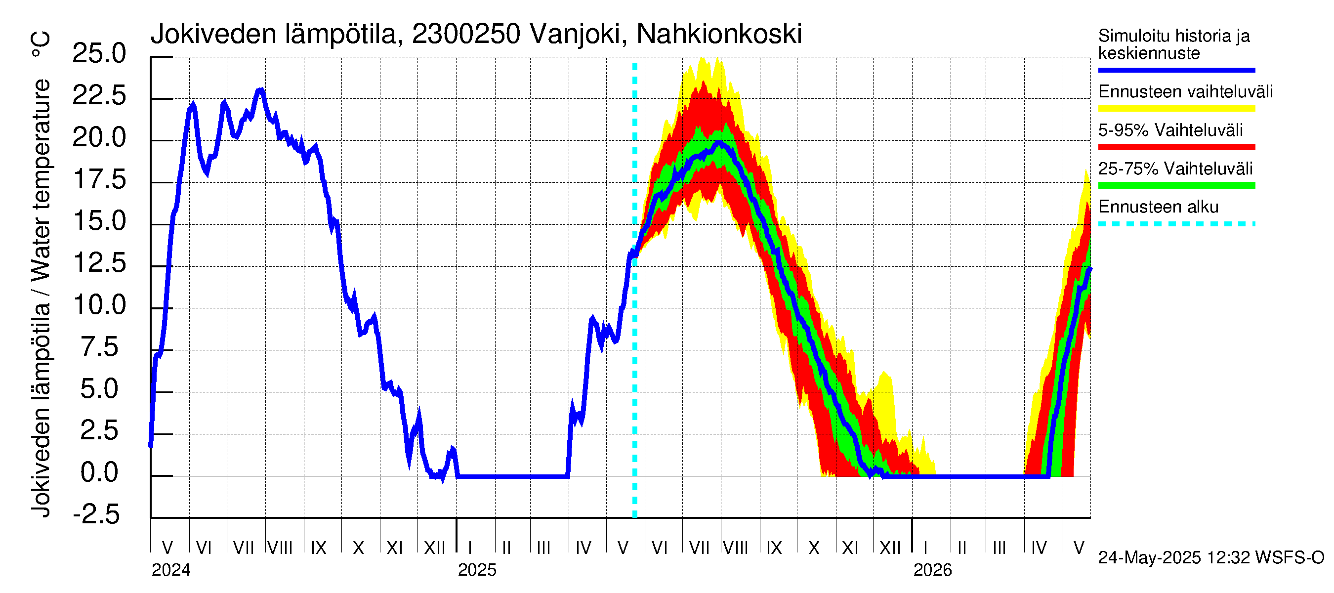 Karjaanjoen vesistöalue - Vanjoki Nahkionkoski: Jokiveden lämpötila