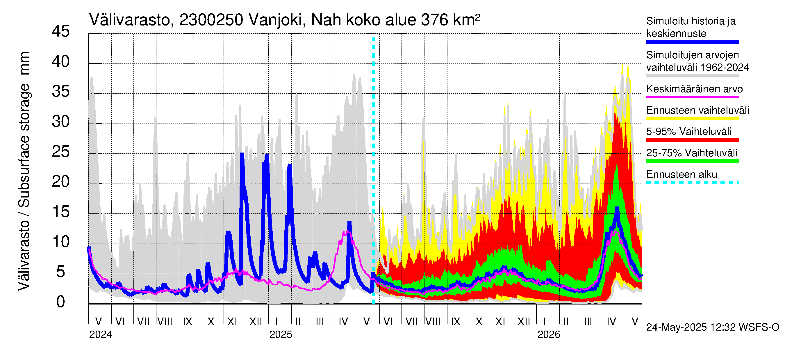 Karjaanjoen vesistöalue - Vanjoki Nahkionkoski: Välivarasto