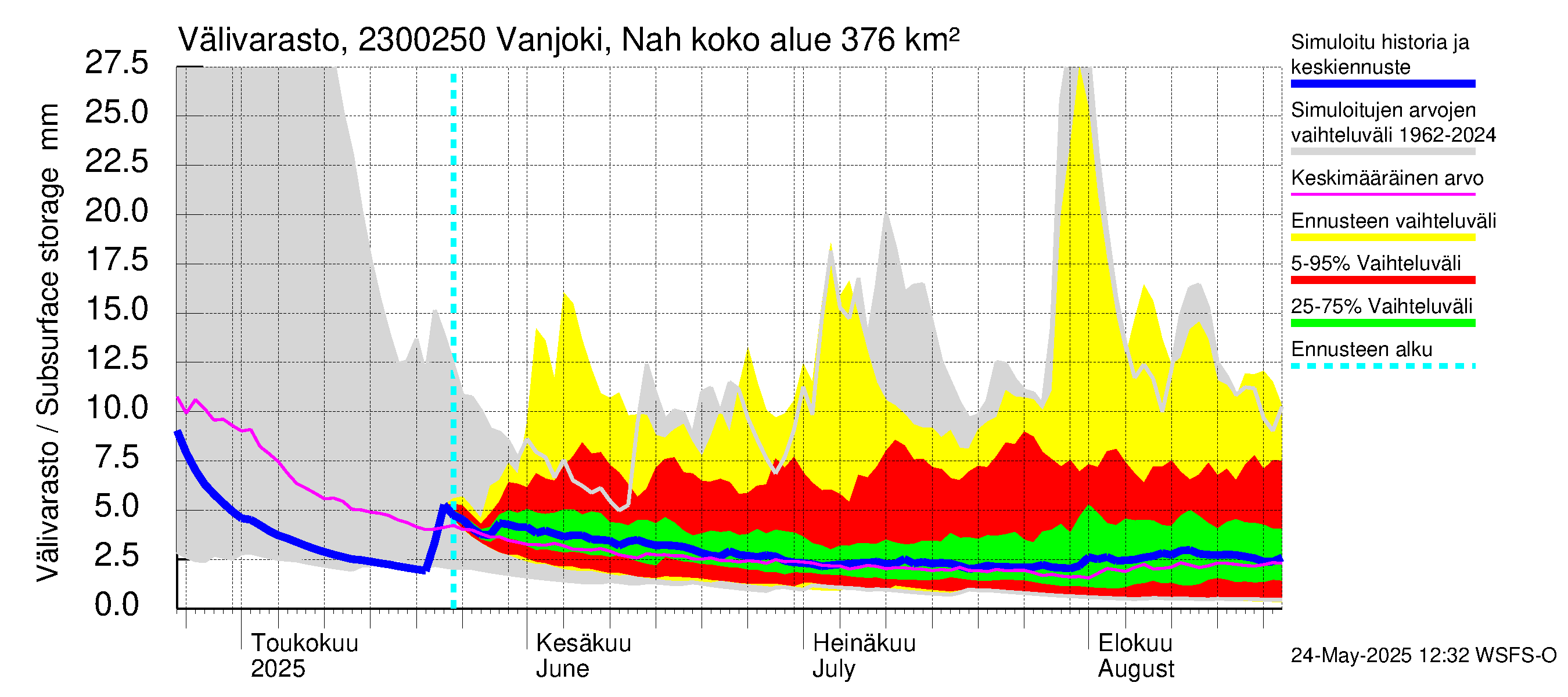 Karjaanjoen vesistöalue - Vanjoki Nahkionkoski: Välivarasto