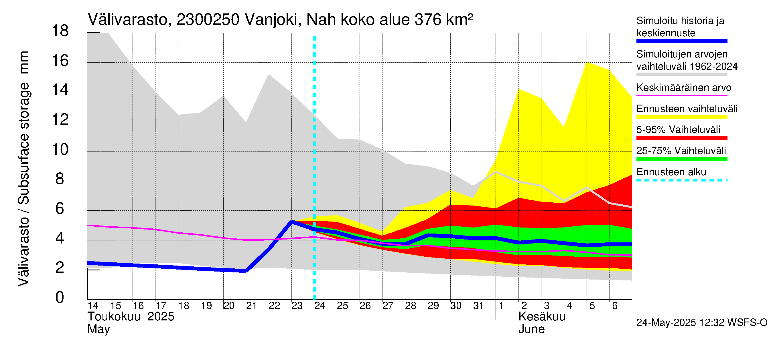 Karjaanjoen vesistöalue - Vanjoki Nahkionkoski: Välivarasto