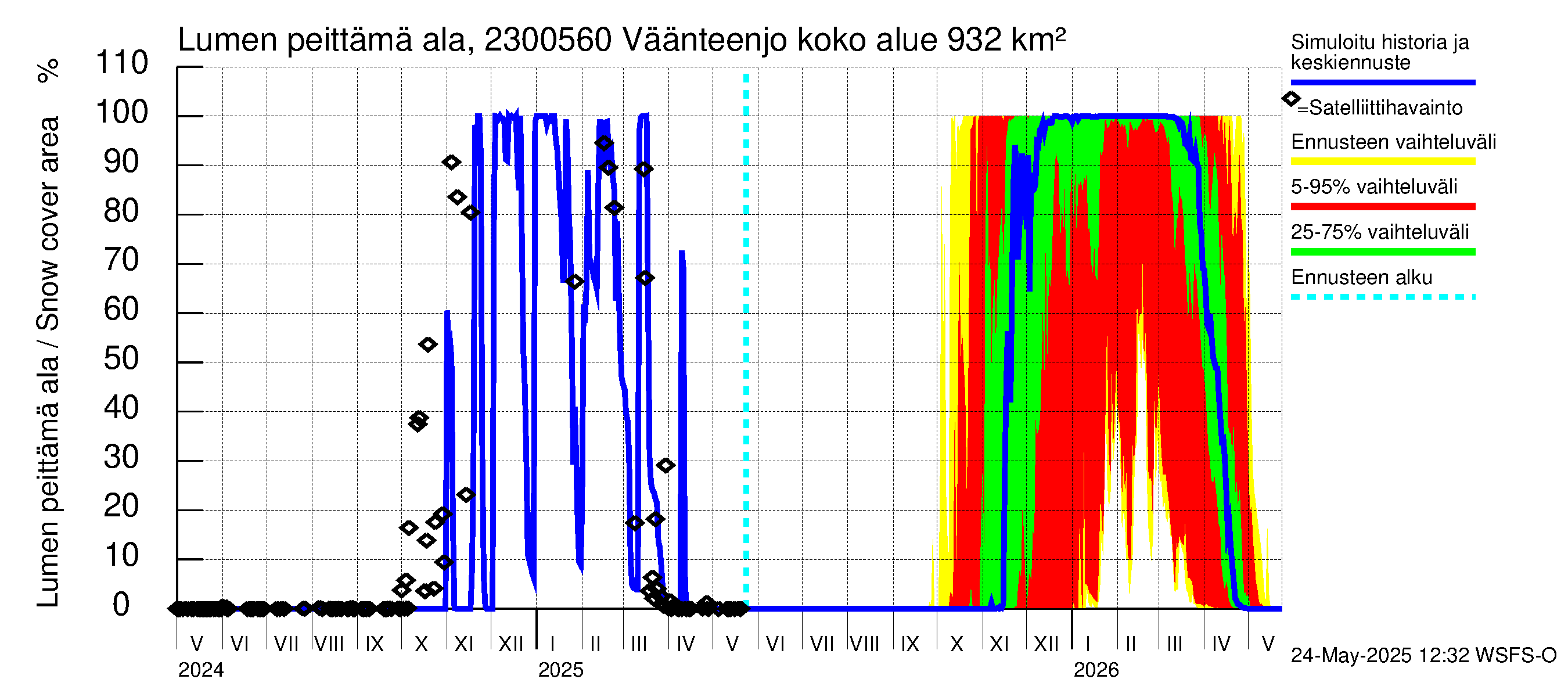 Karjaanjoen vesistöalue - Väänteenjoki: Lumen peittämä ala