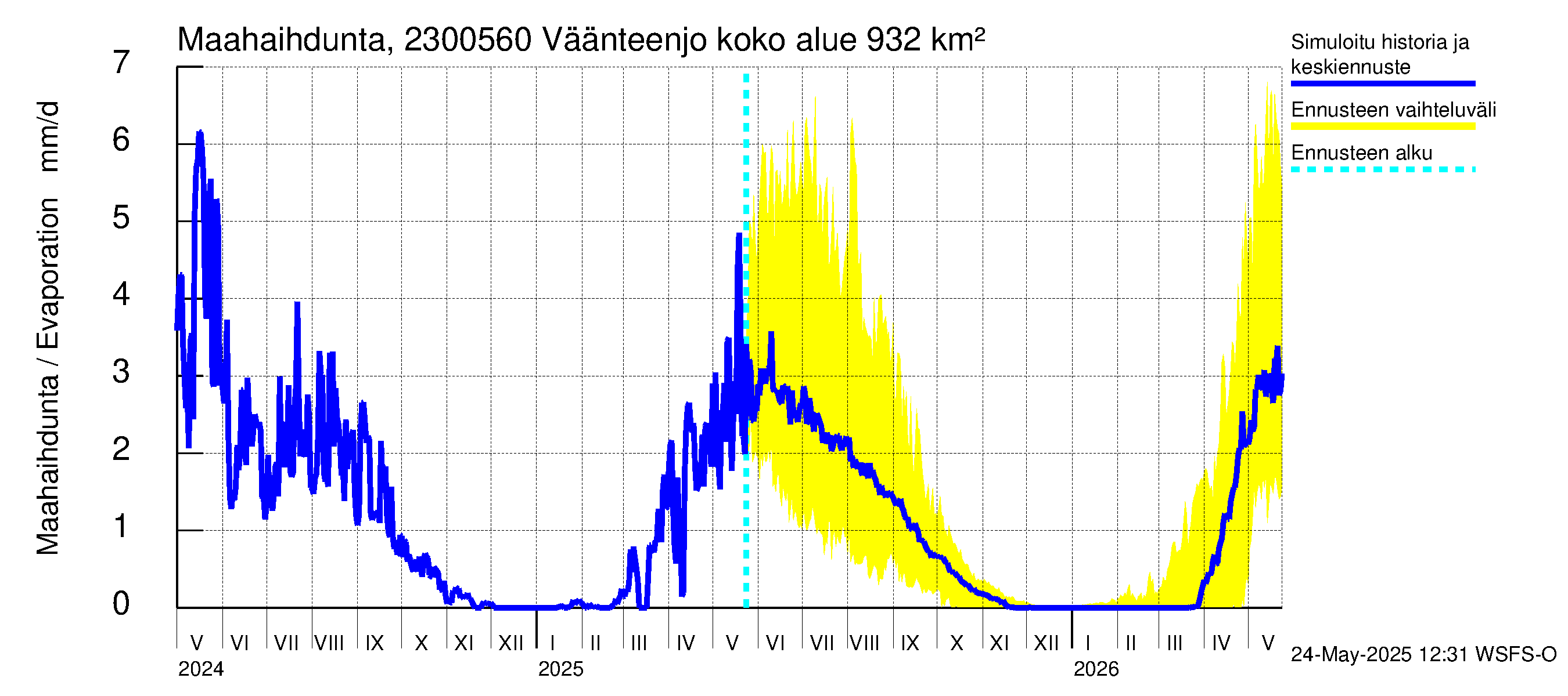 Karjaanjoen vesistöalue - Väänteenjoki: Haihdunta maa-alueelta