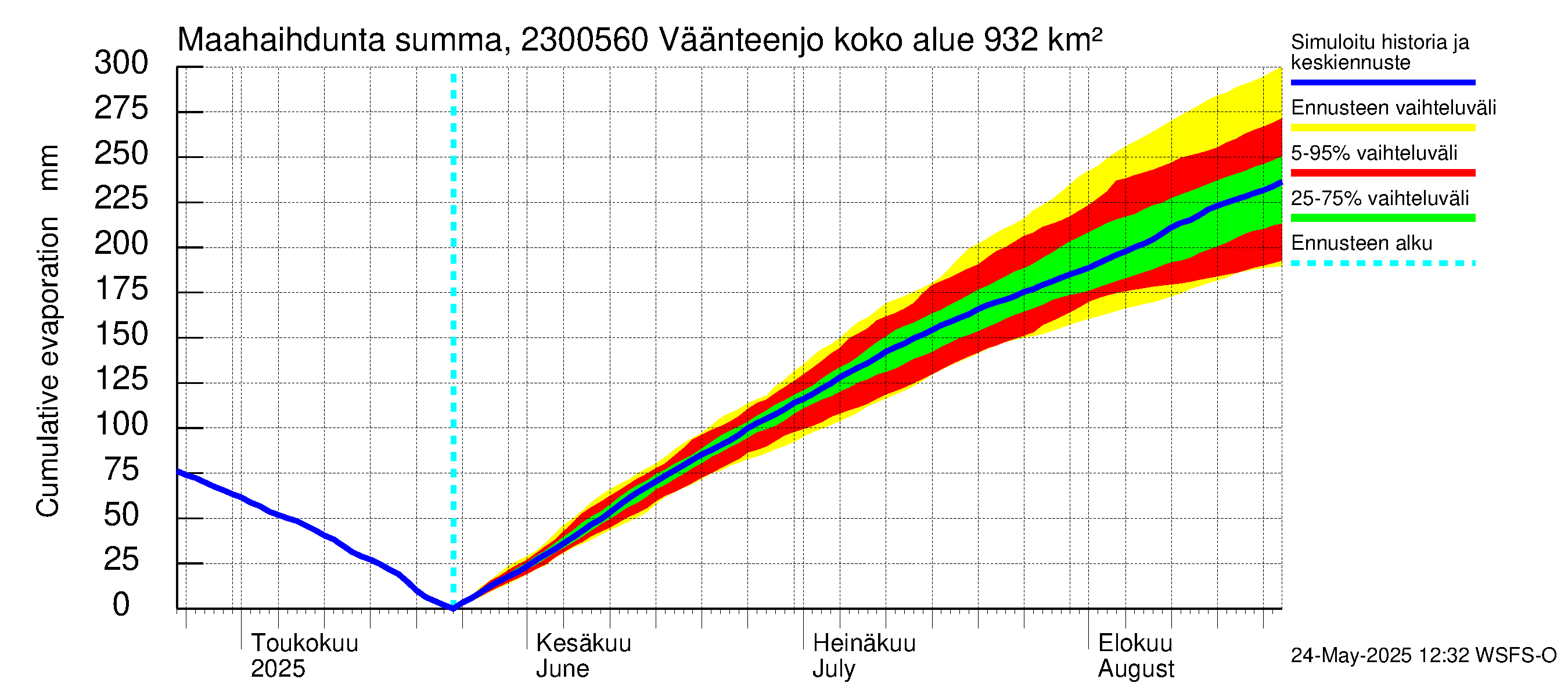 Karjaanjoen vesistöalue - Väänteenjoki: Haihdunta maa-alueelta - summa