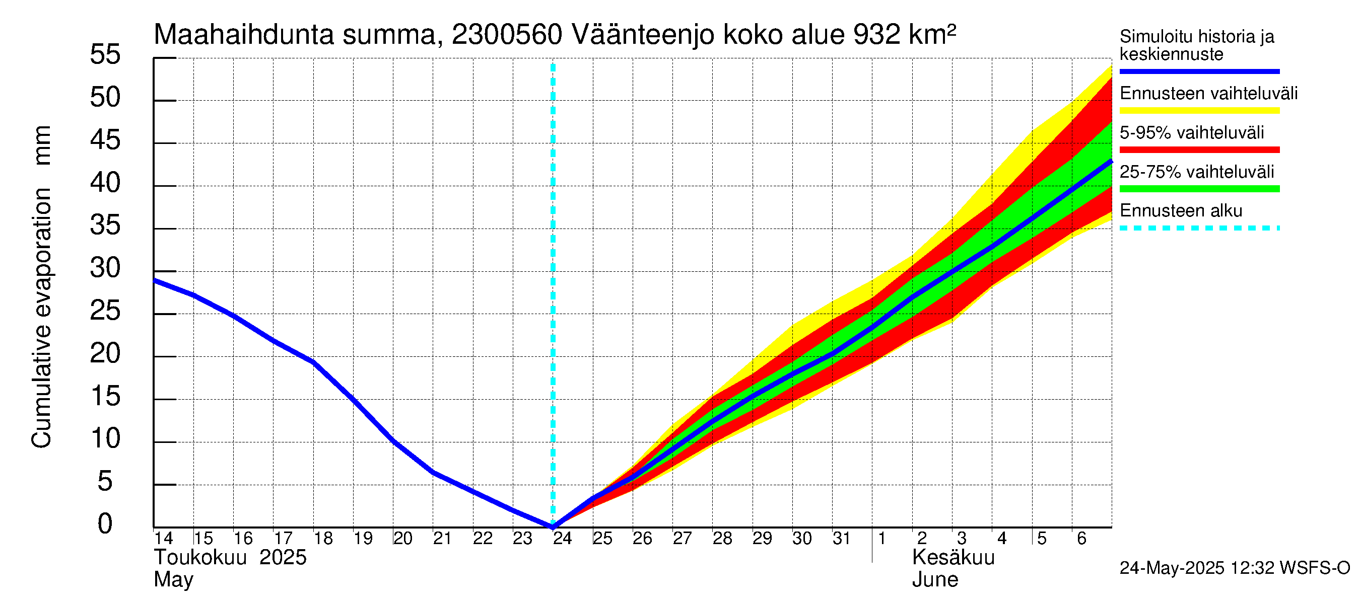 Karjaanjoen vesistöalue - Väänteenjoki: Haihdunta maa-alueelta - summa
