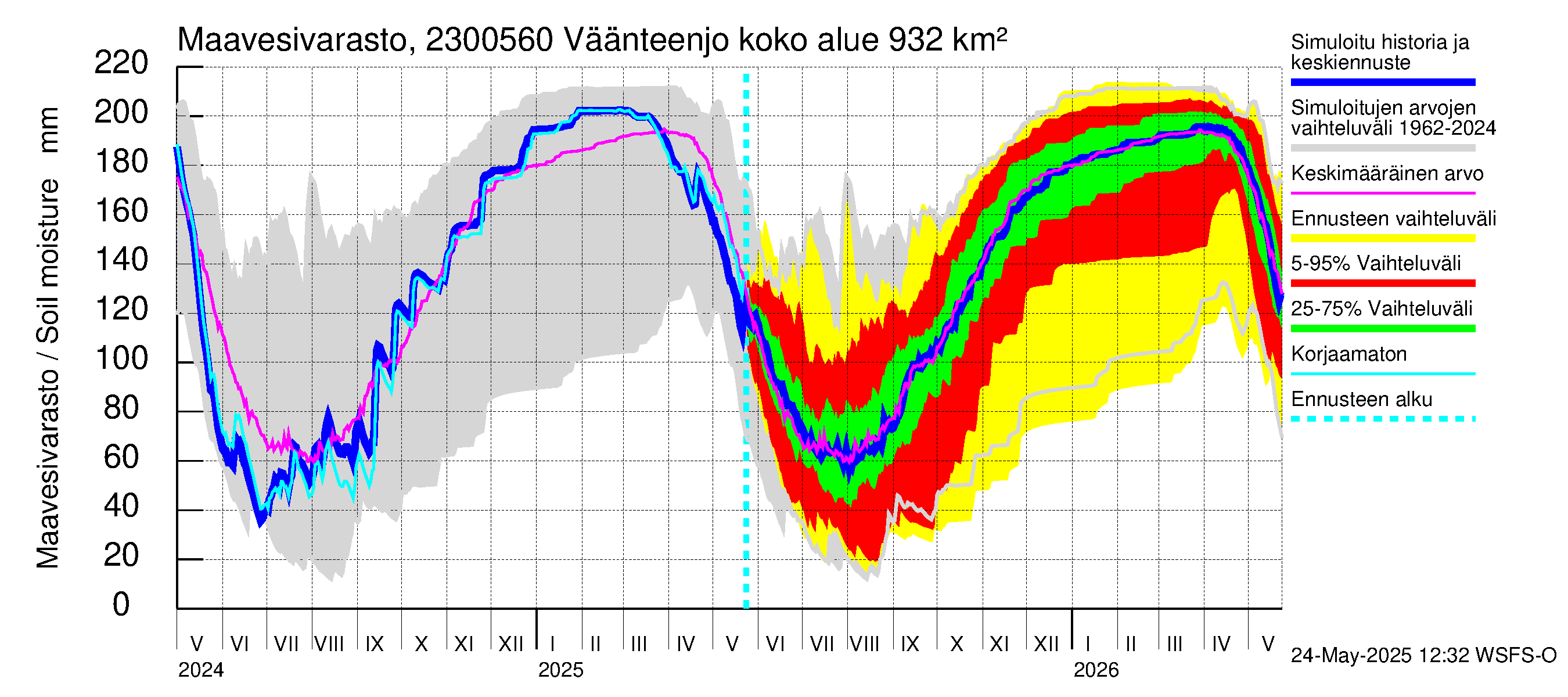 Karjaanjoen vesistöalue - Väänteenjoki: Maavesivarasto