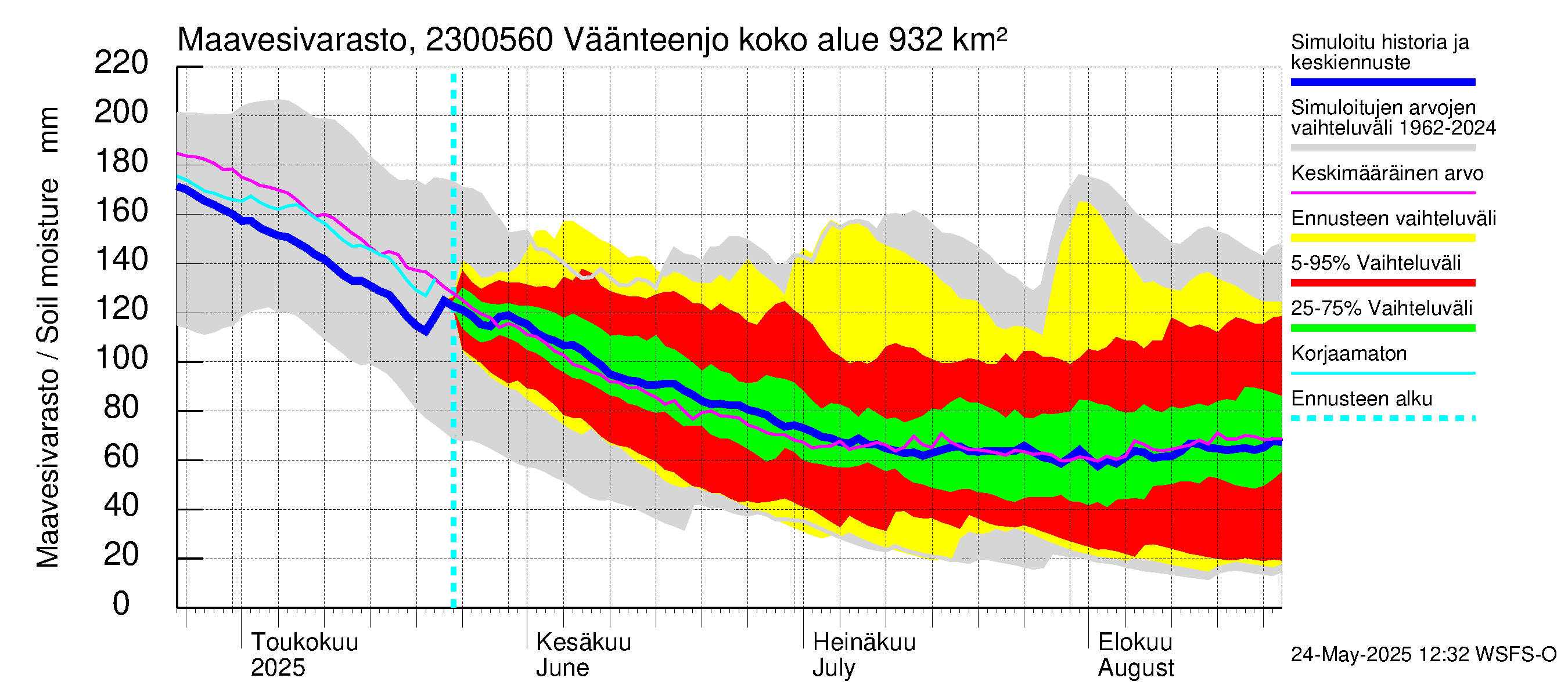 Karjaanjoen vesistöalue - Väänteenjoki: Maavesivarasto