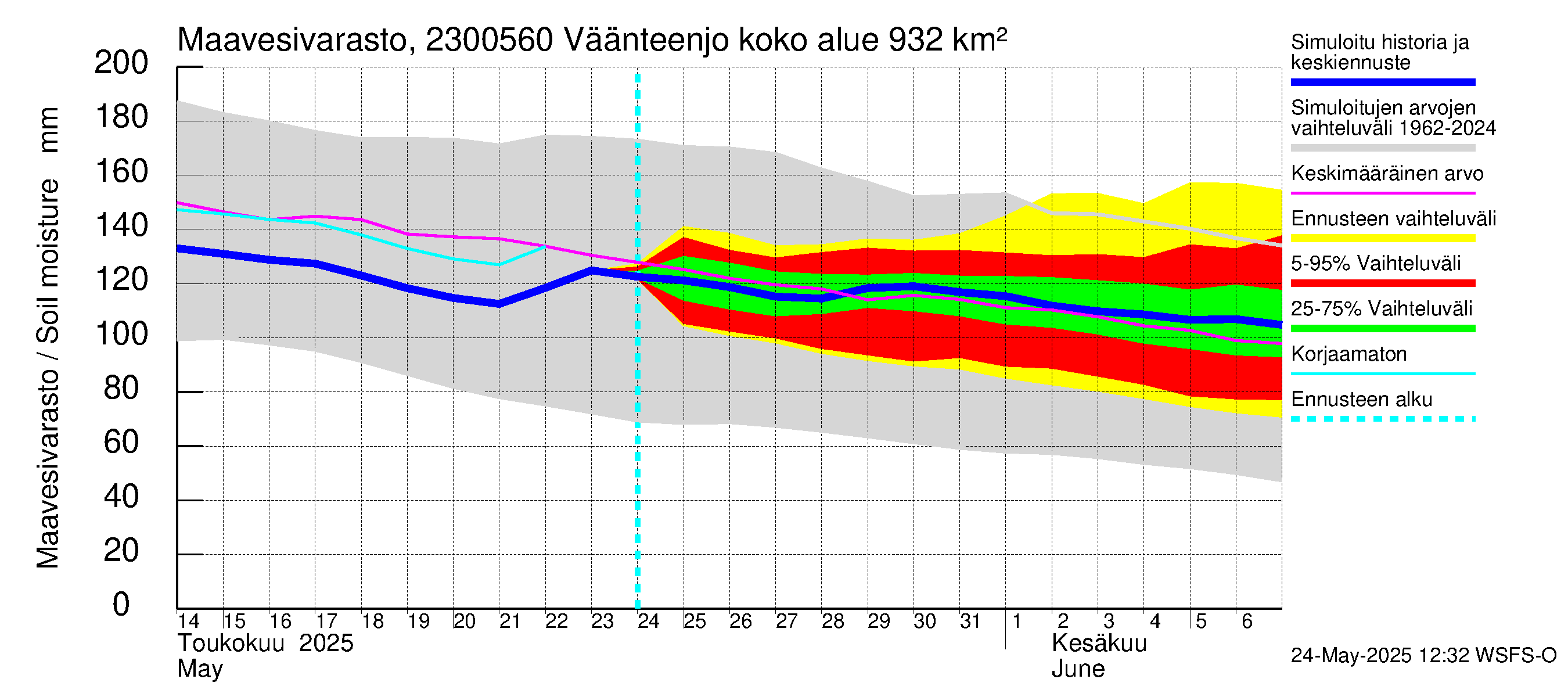 Karjaanjoen vesistöalue - Väänteenjoki: Maavesivarasto