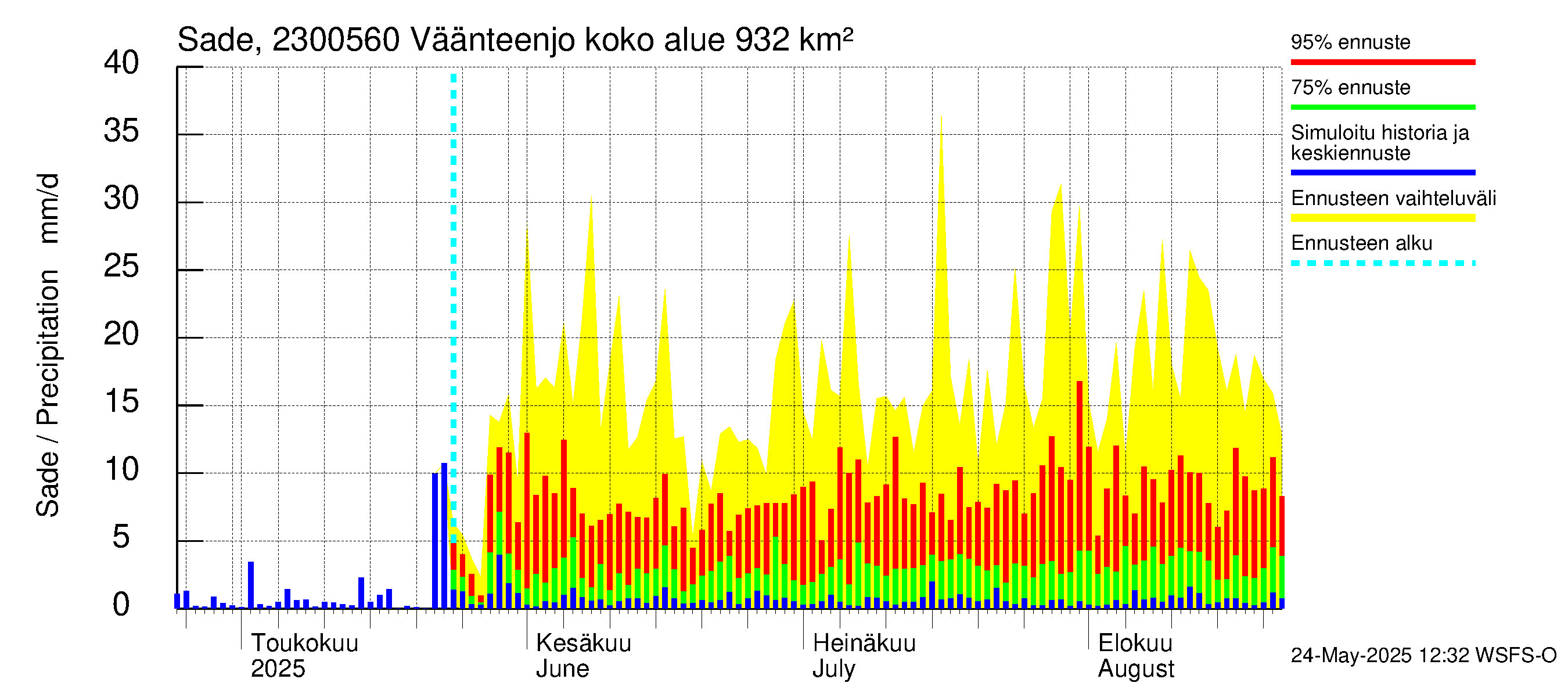 Karjaanjoen vesistöalue - Väänteenjoki: Sade