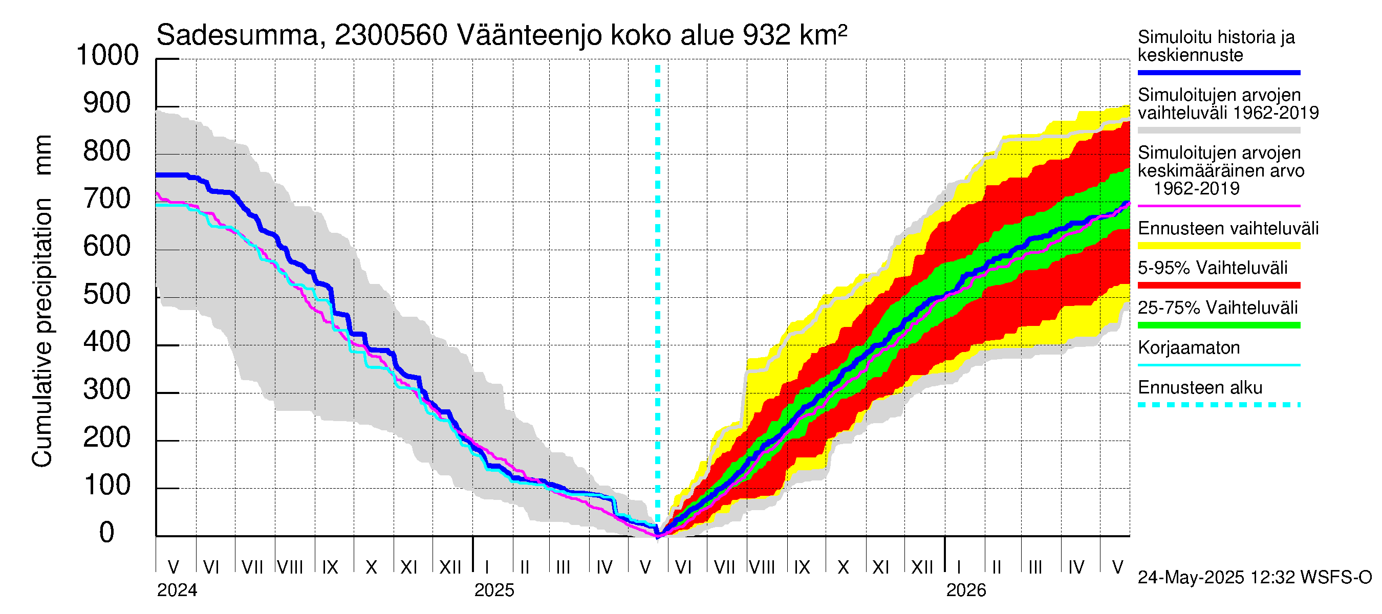 Karjaanjoen vesistöalue - Väänteenjoki: Sade - summa