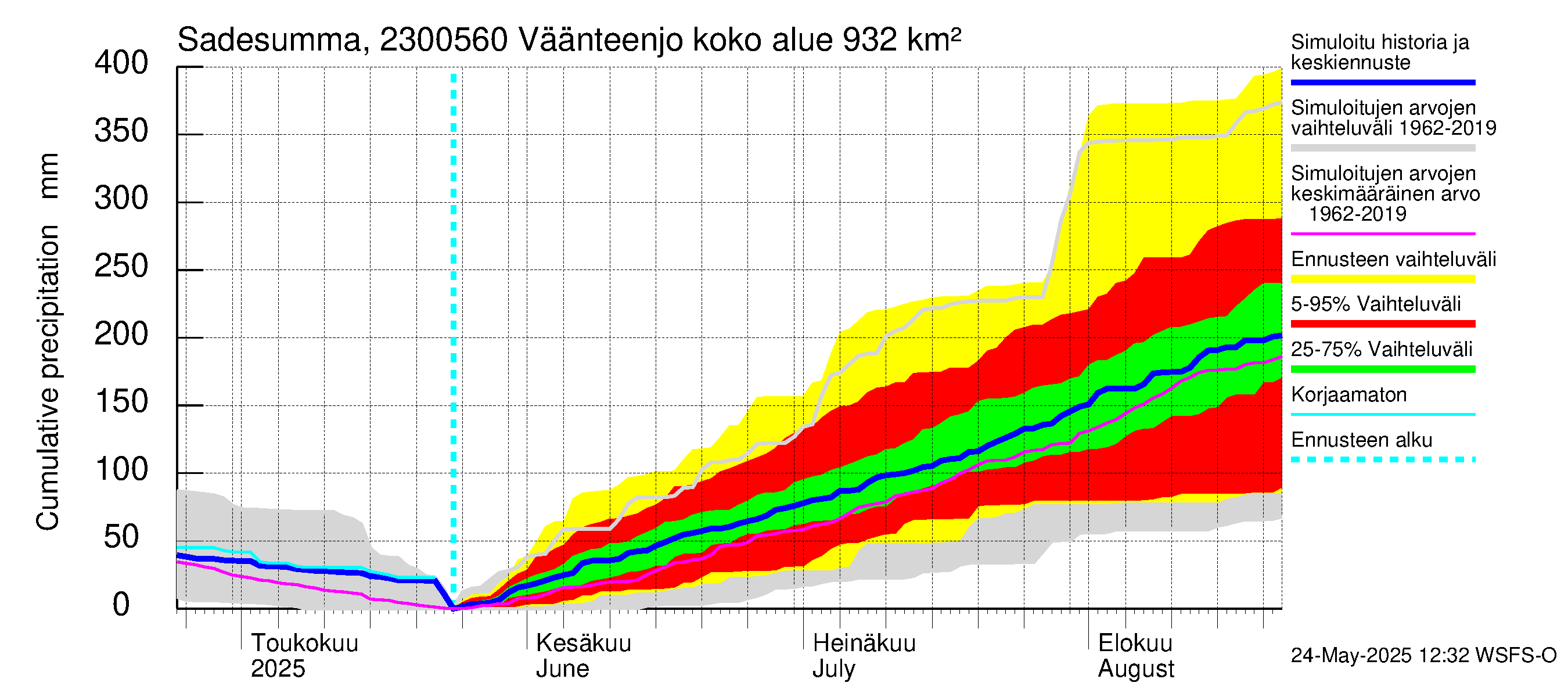 Karjaanjoen vesistöalue - Väänteenjoki: Sade - summa
