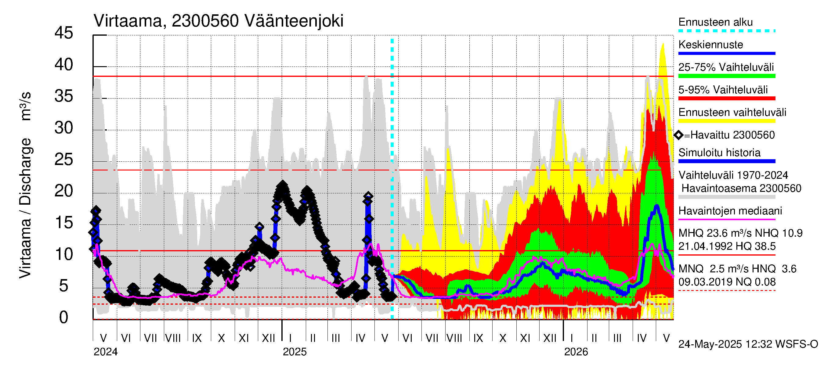 Karjaanjoen vesistöalue - Väänteenjoki: Virtaama / juoksutus - jakaumaennuste