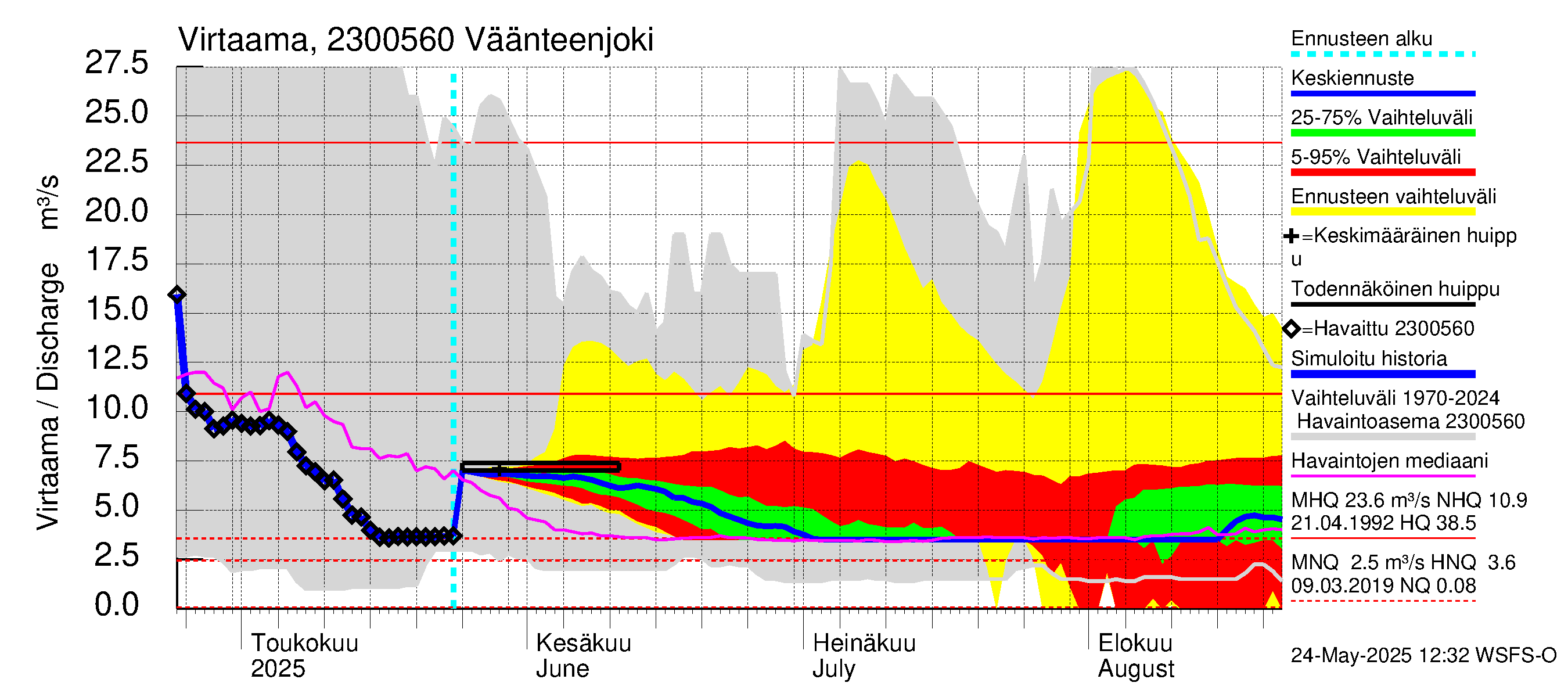 Karjaanjoen vesistöalue - Väänteenjoki: Virtaama / juoksutus - jakaumaennuste
