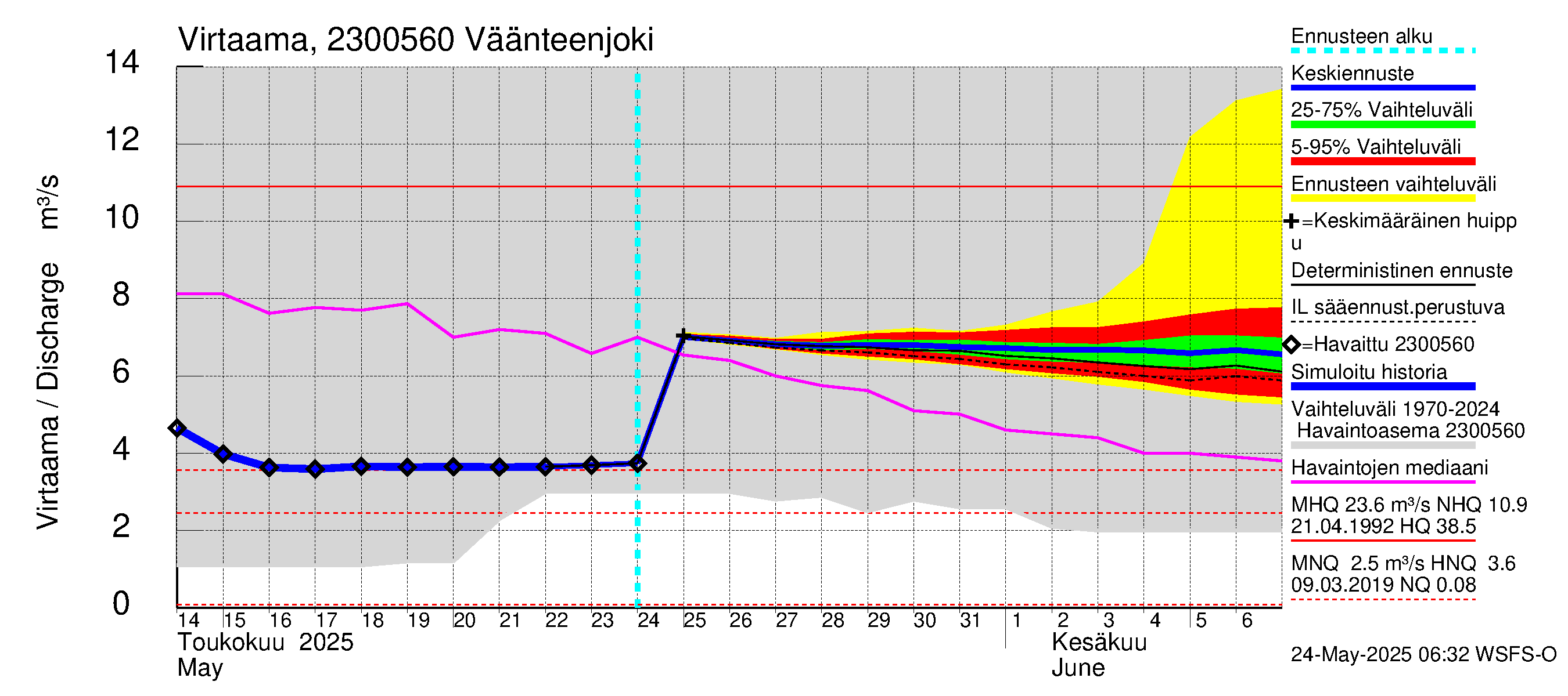 Karjaanjoen vesistöalue - Väänteenjoki: Virtaama / juoksutus - jakaumaennuste