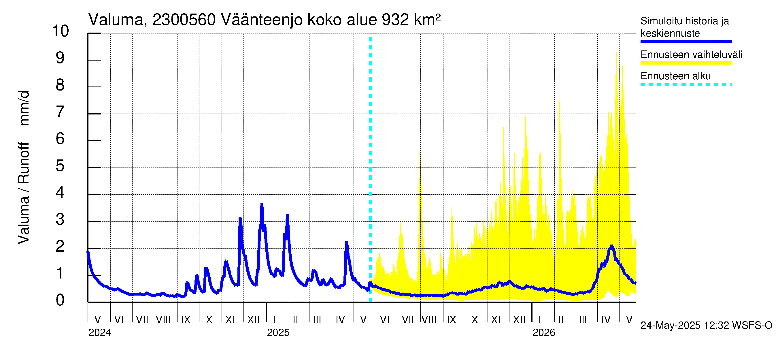 Karjaanjoen vesistöalue - Väänteenjoki: Valuma