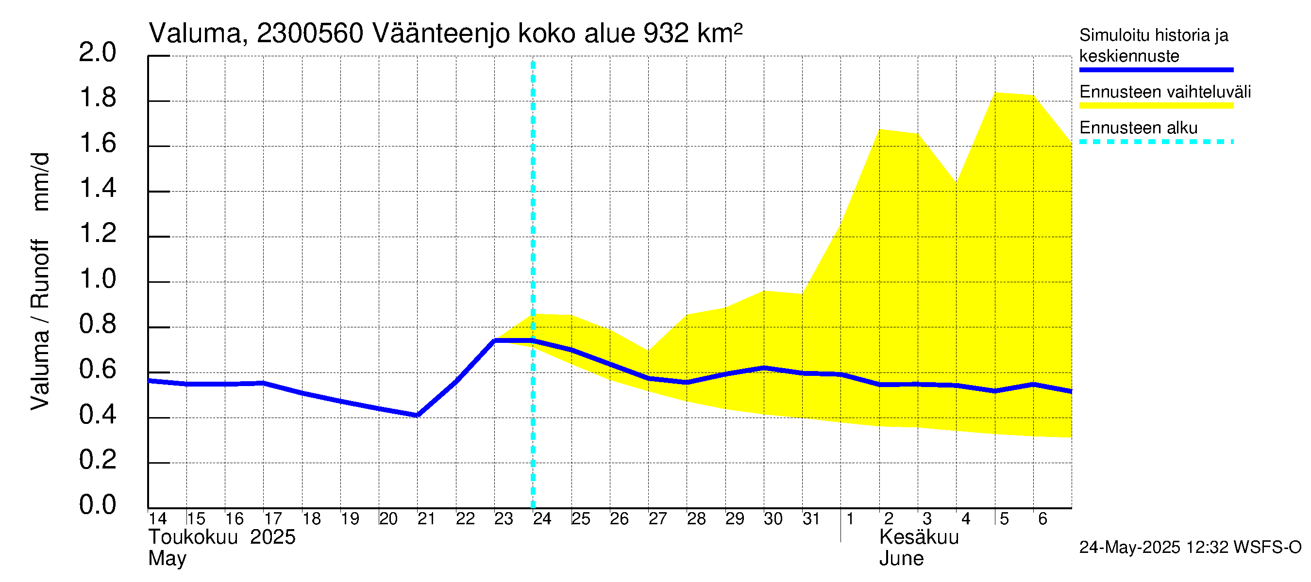 Karjaanjoen vesistöalue - Väänteenjoki: Valuma