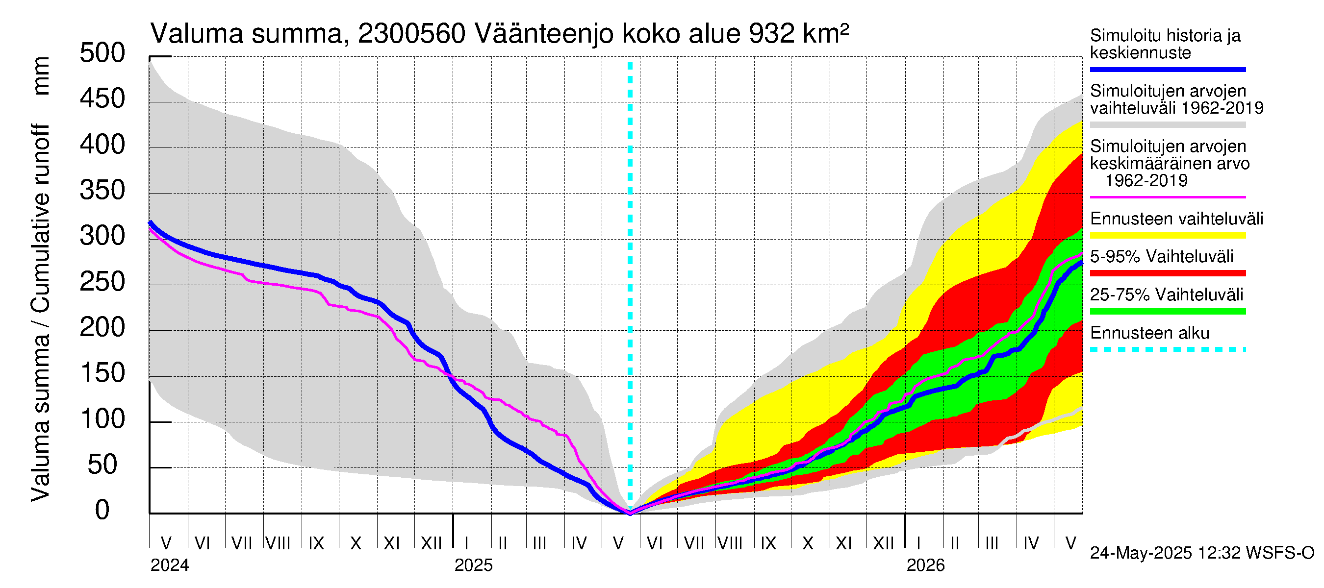 Karjaanjoen vesistöalue - Väänteenjoki: Valuma - summa