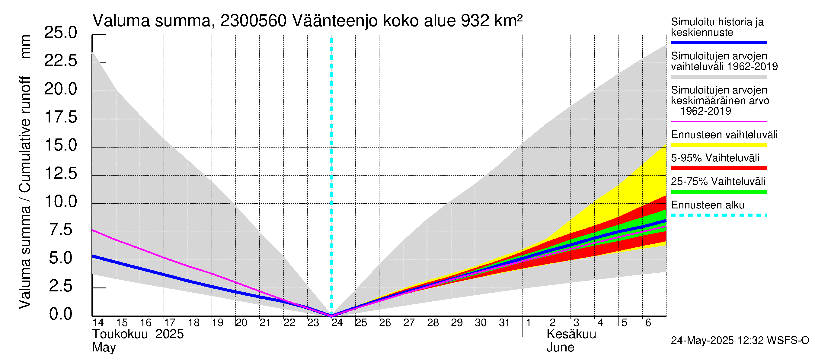 Karjaanjoen vesistöalue - Väänteenjoki: Valuma - summa