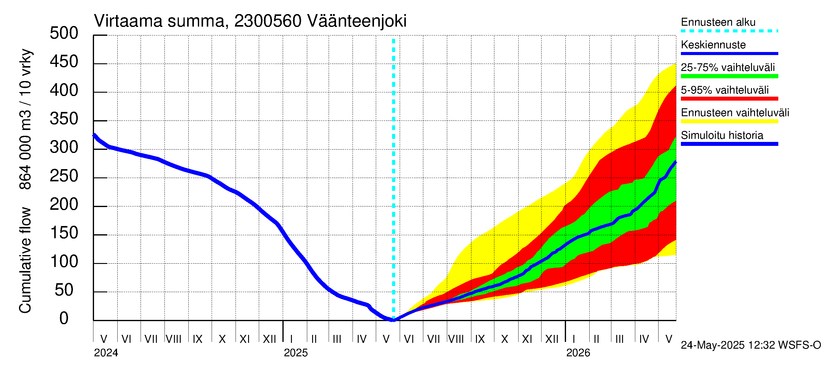 Karjaanjoen vesistöalue - Väänteenjoki: Virtaama / juoksutus - summa