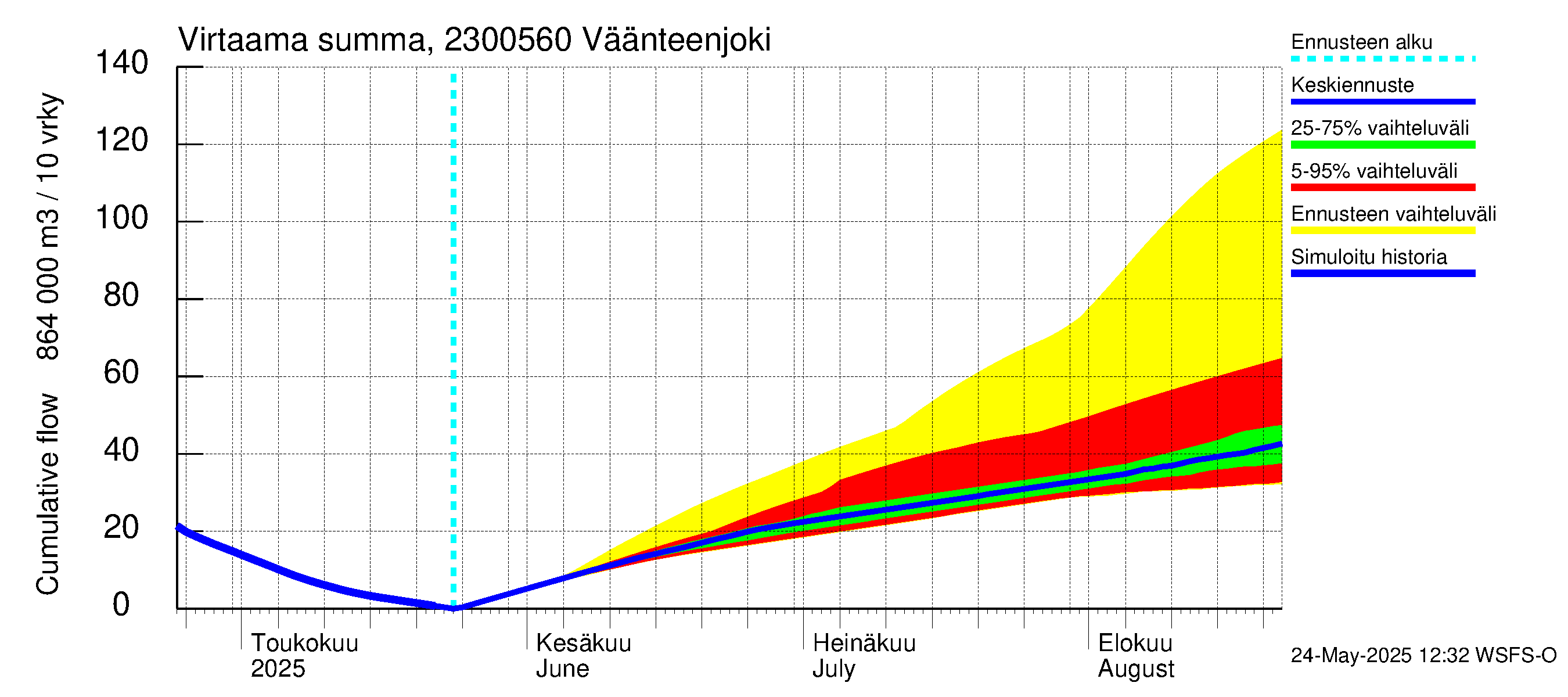 Karjaanjoen vesistöalue - Väänteenjoki: Virtaama / juoksutus - summa