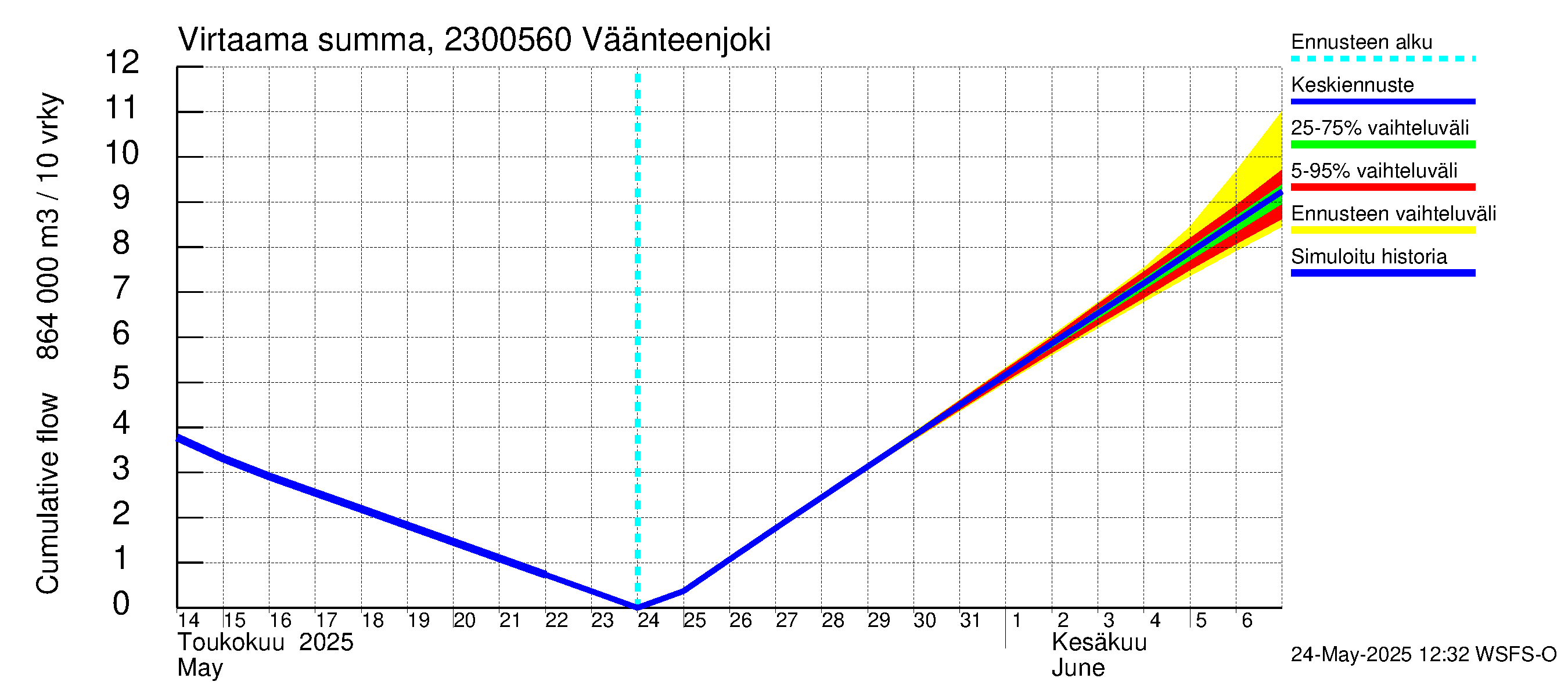 Karjaanjoen vesistöalue - Väänteenjoki: Virtaama / juoksutus - summa