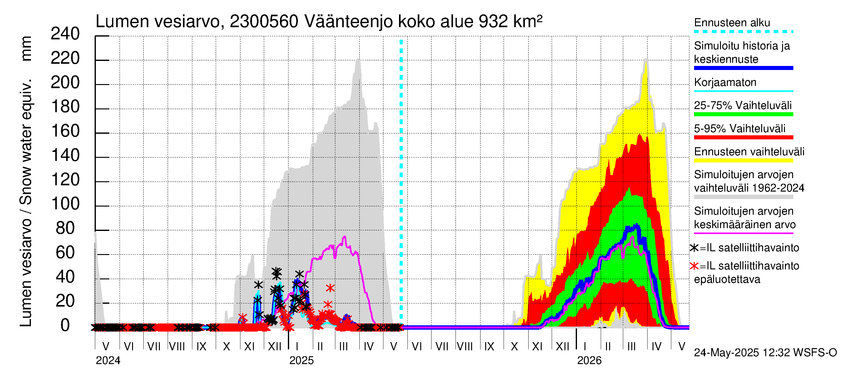 Karjaanjoen vesistöalue - Väänteenjoki: Lumen vesiarvo