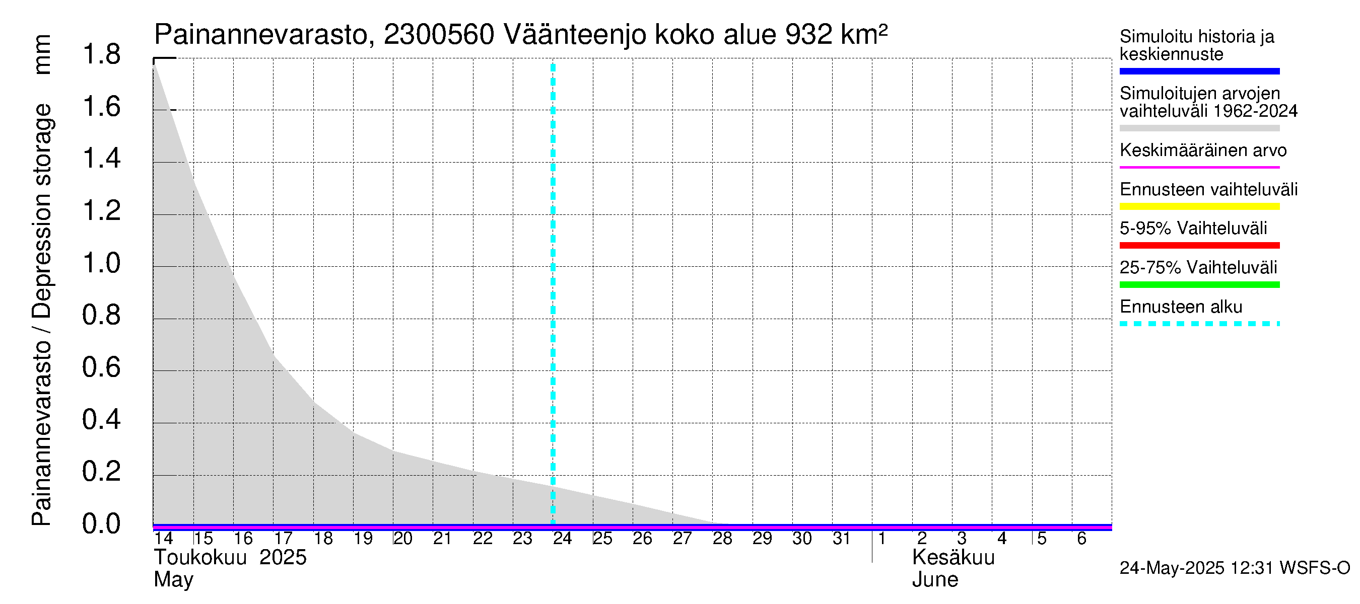 Karjaanjoen vesistöalue - Väänteenjoki: Painannevarasto