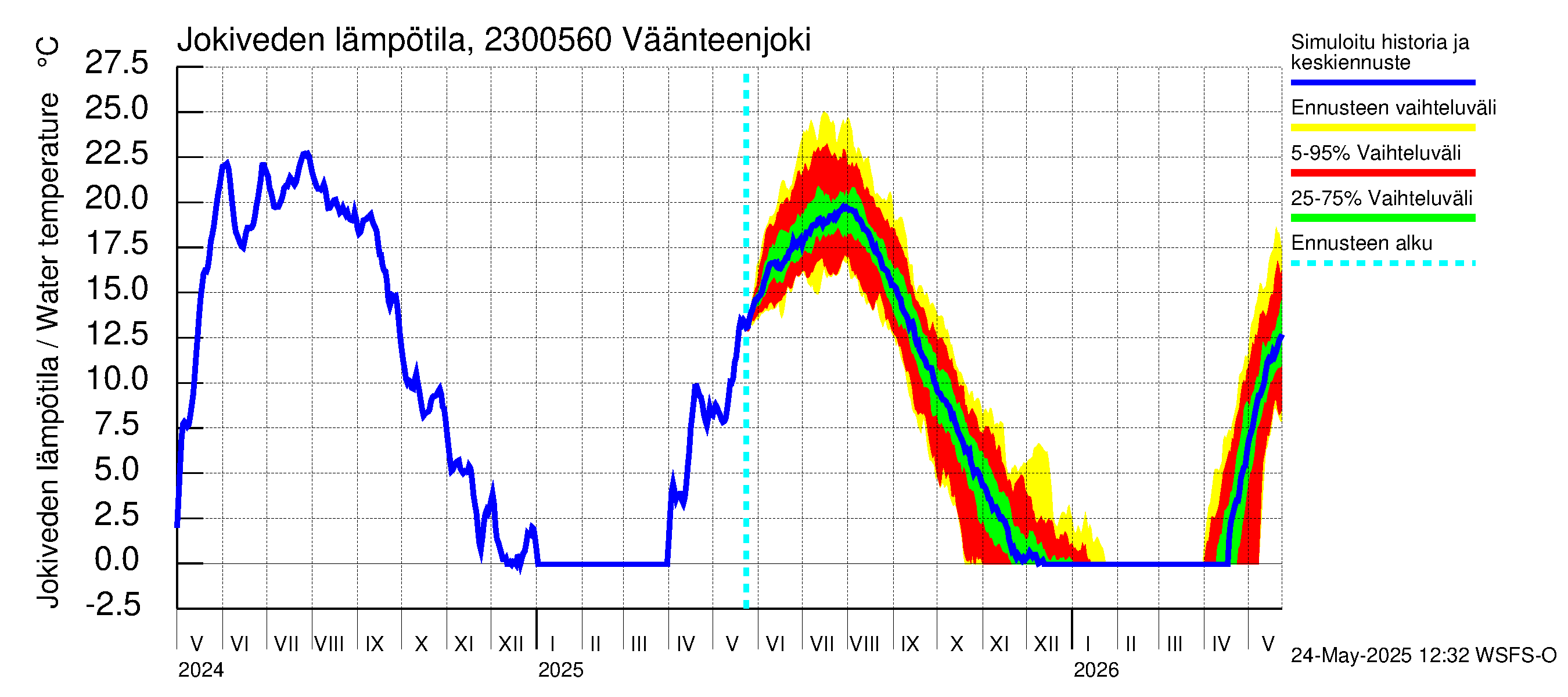 Karjaanjoen vesistöalue - Väänteenjoki: Jokiveden lämpötila