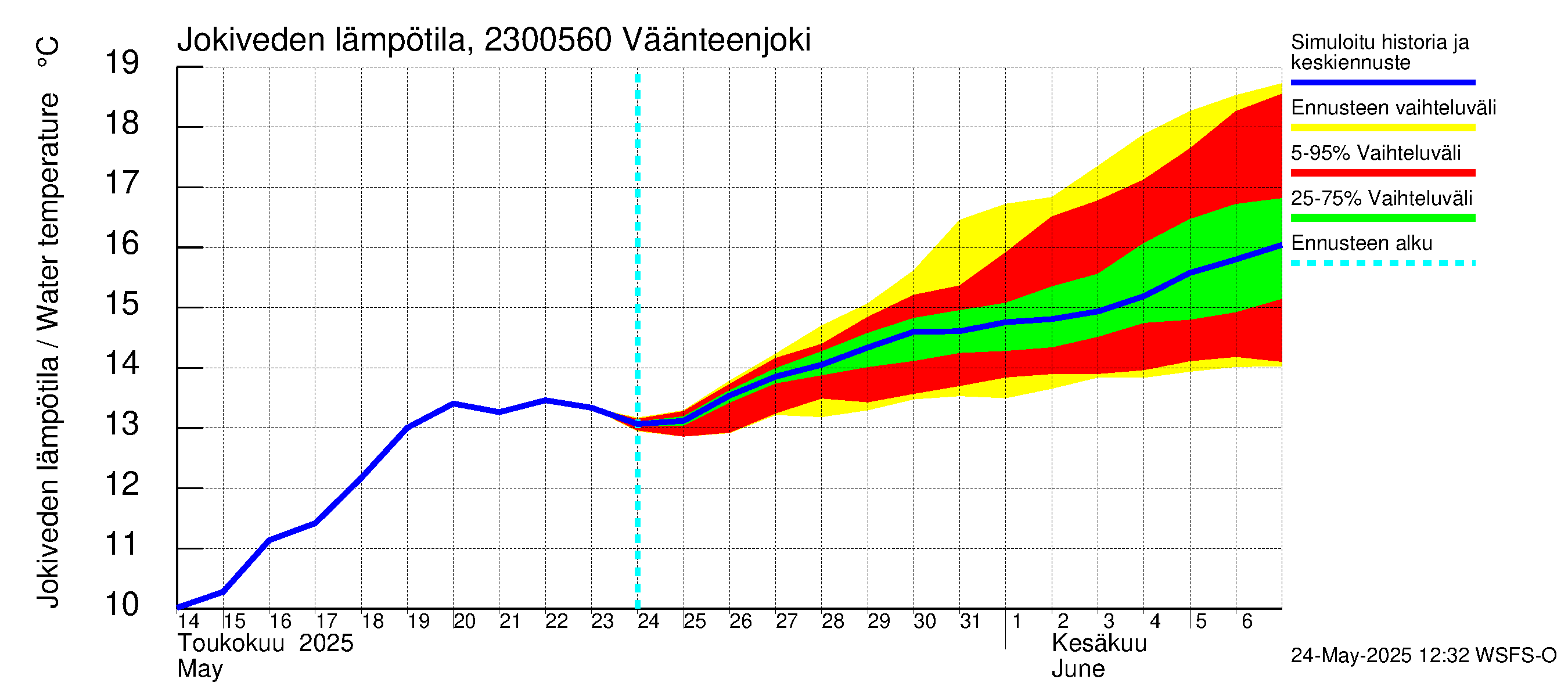 Karjaanjoen vesistöalue - Väänteenjoki: Jokiveden lämpötila