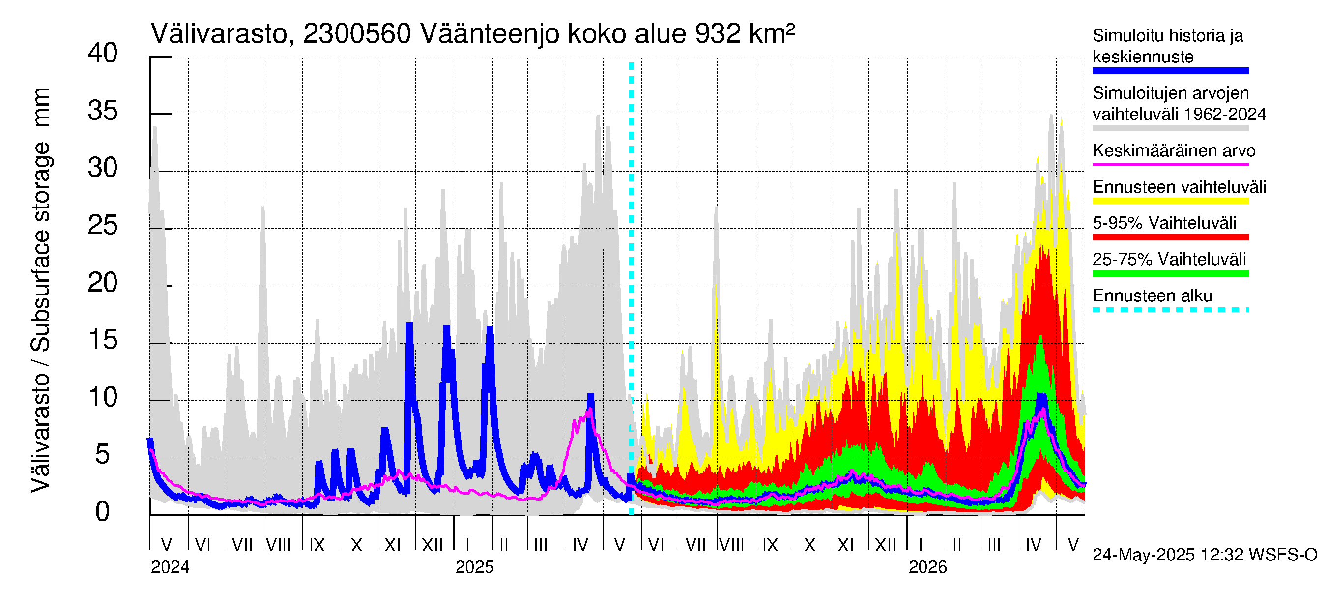 Karjaanjoen vesistöalue - Väänteenjoki: Välivarasto