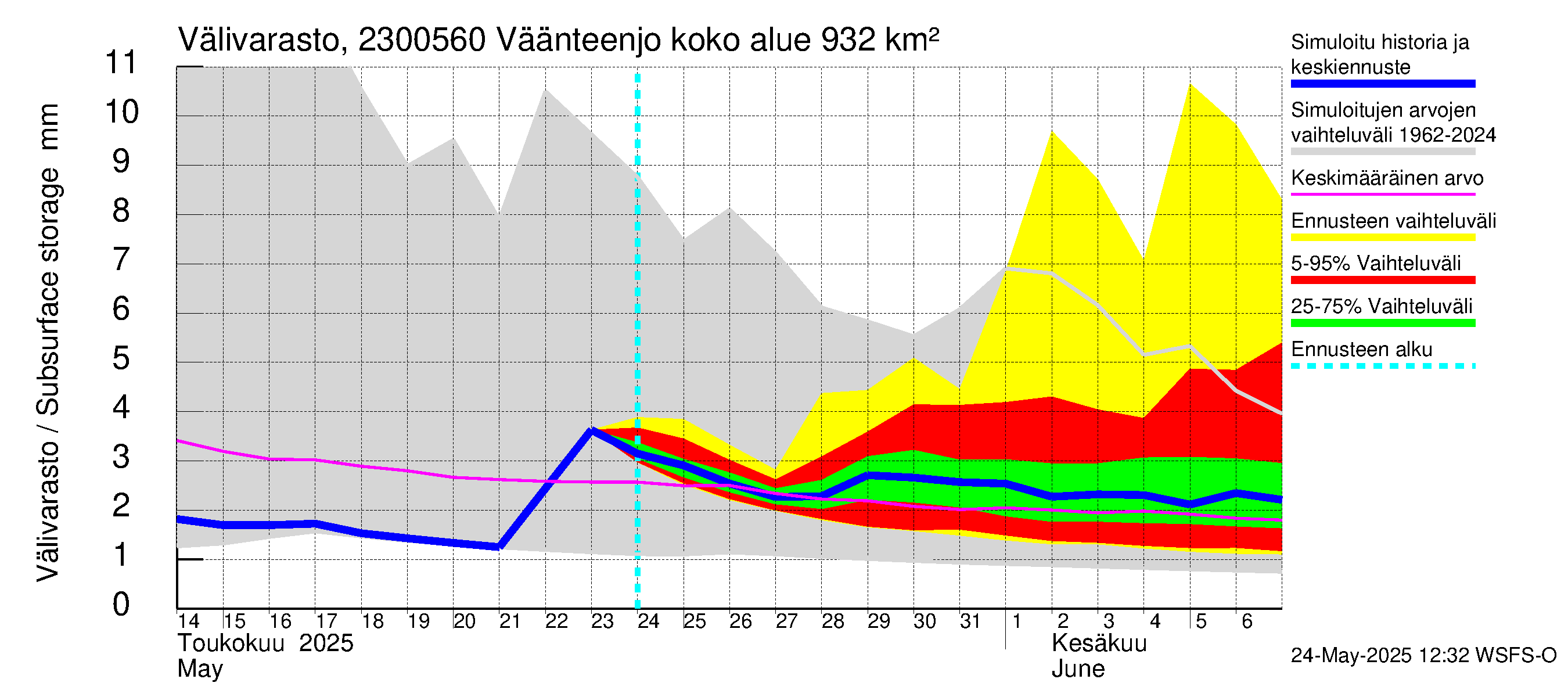 Karjaanjoen vesistöalue - Väänteenjoki: Välivarasto