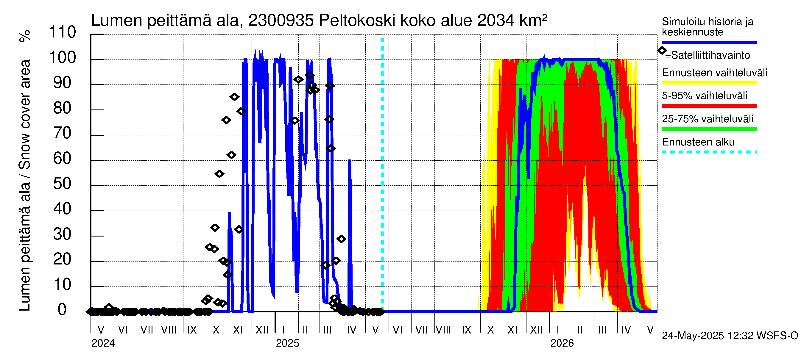 Karjaanjoen vesistöalue - Peltokoski: Lumen peittämä ala