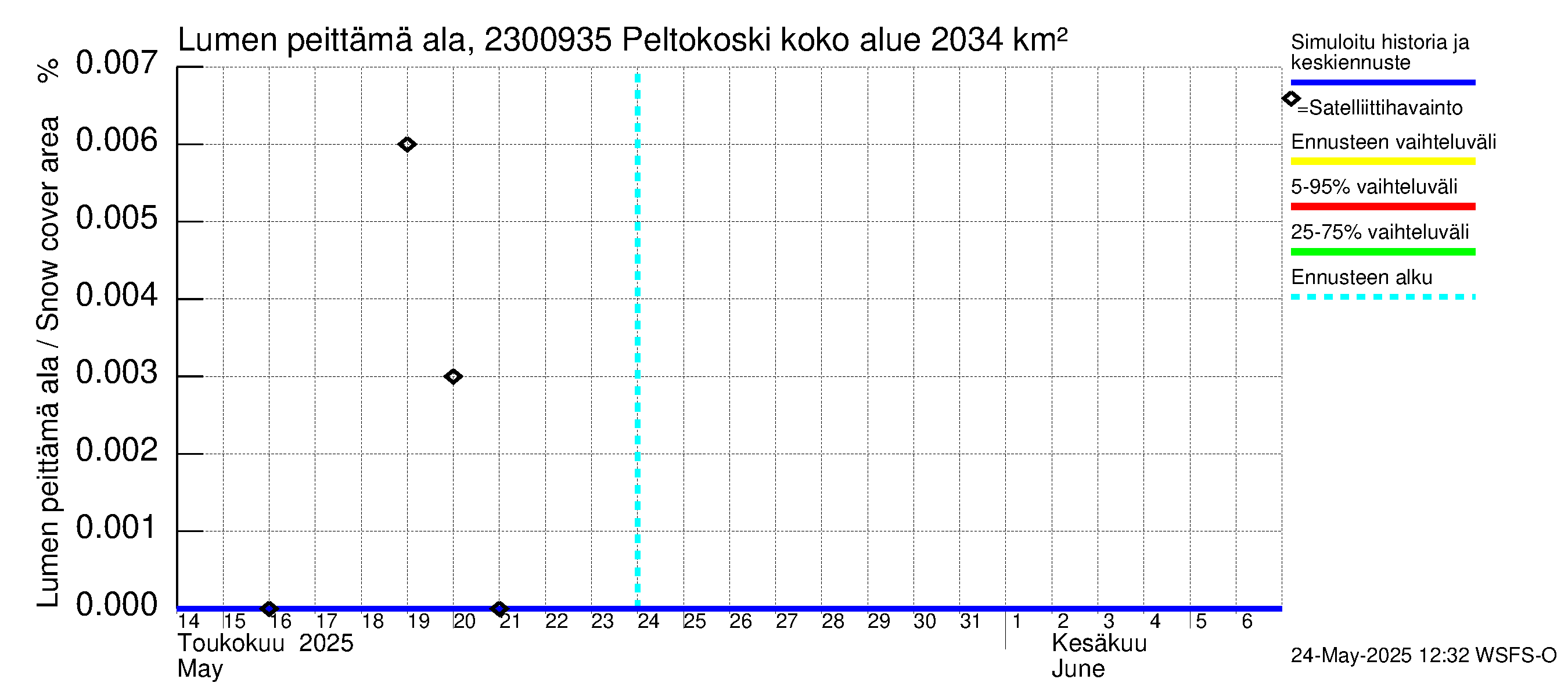 Karjaanjoen vesistöalue - Peltokoski: Lumen peittämä ala