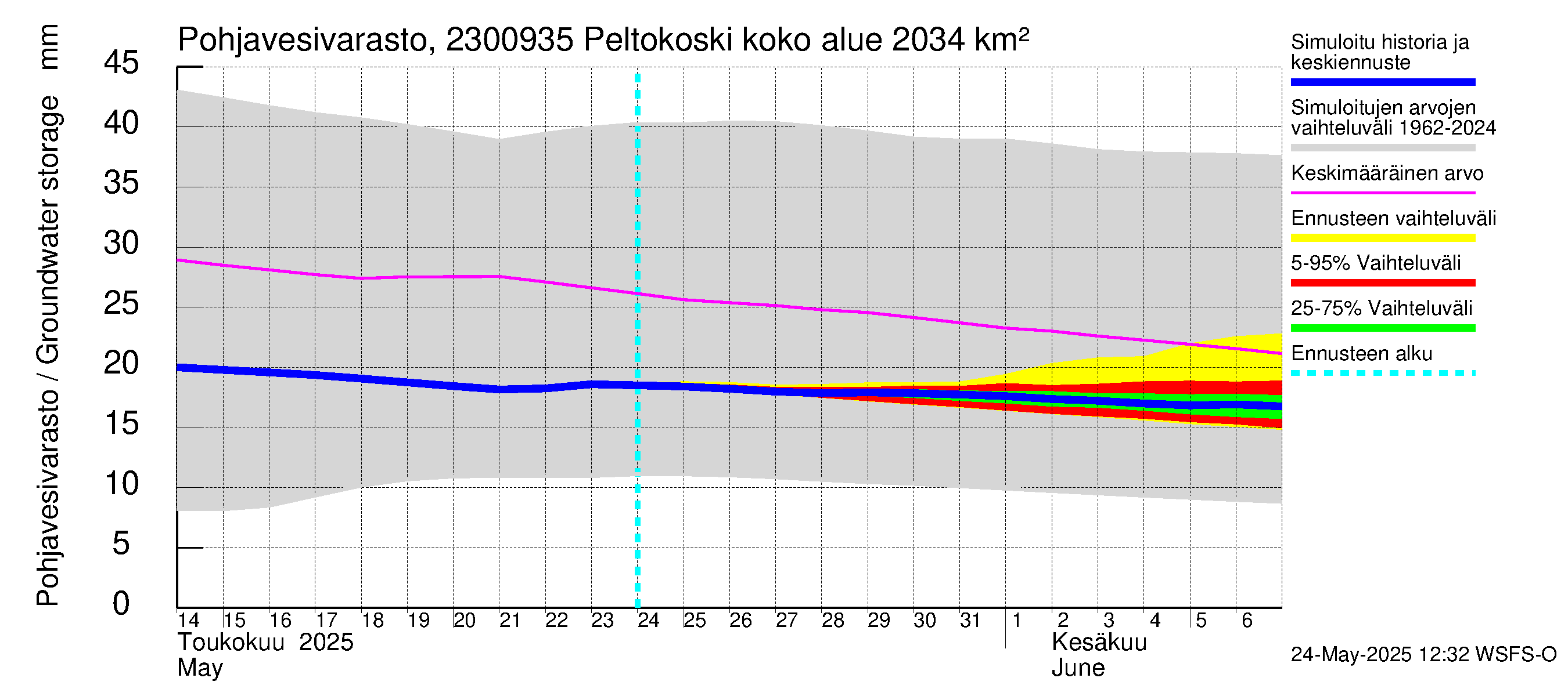 Karjaanjoen vesistöalue - Peltokoski: Pohjavesivarasto