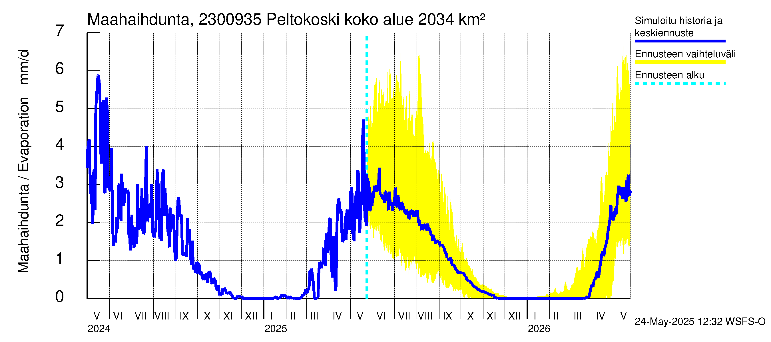 Karjaanjoen vesistöalue - Peltokoski: Haihdunta maa-alueelta