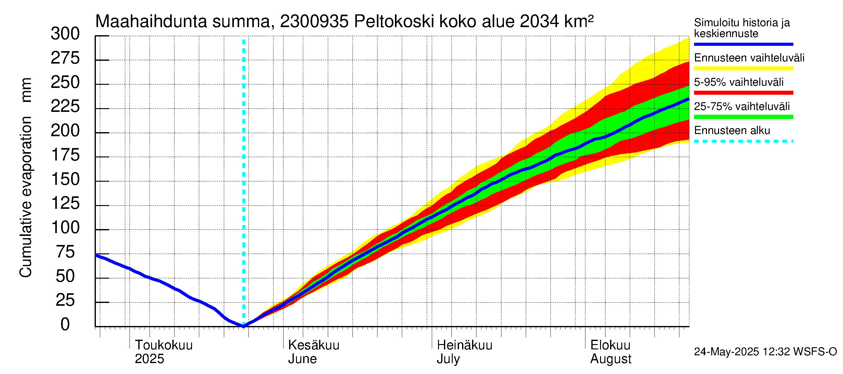 Karjaanjoen vesistöalue - Peltokoski: Haihdunta maa-alueelta - summa