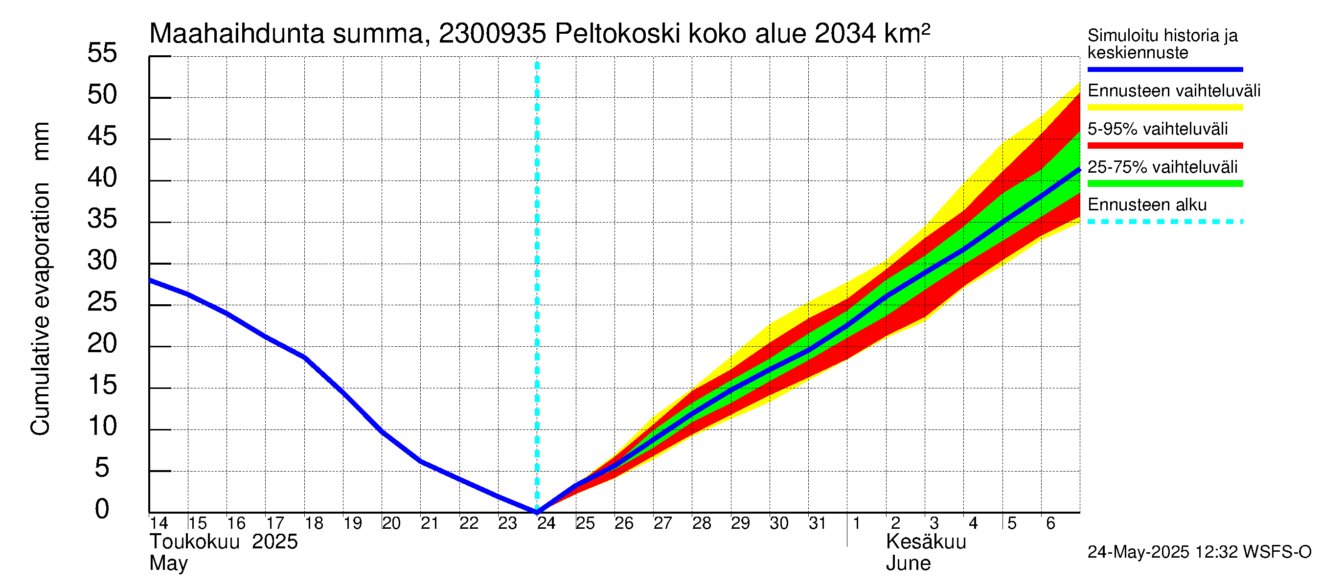 Karjaanjoen vesistöalue - Peltokoski: Haihdunta maa-alueelta - summa