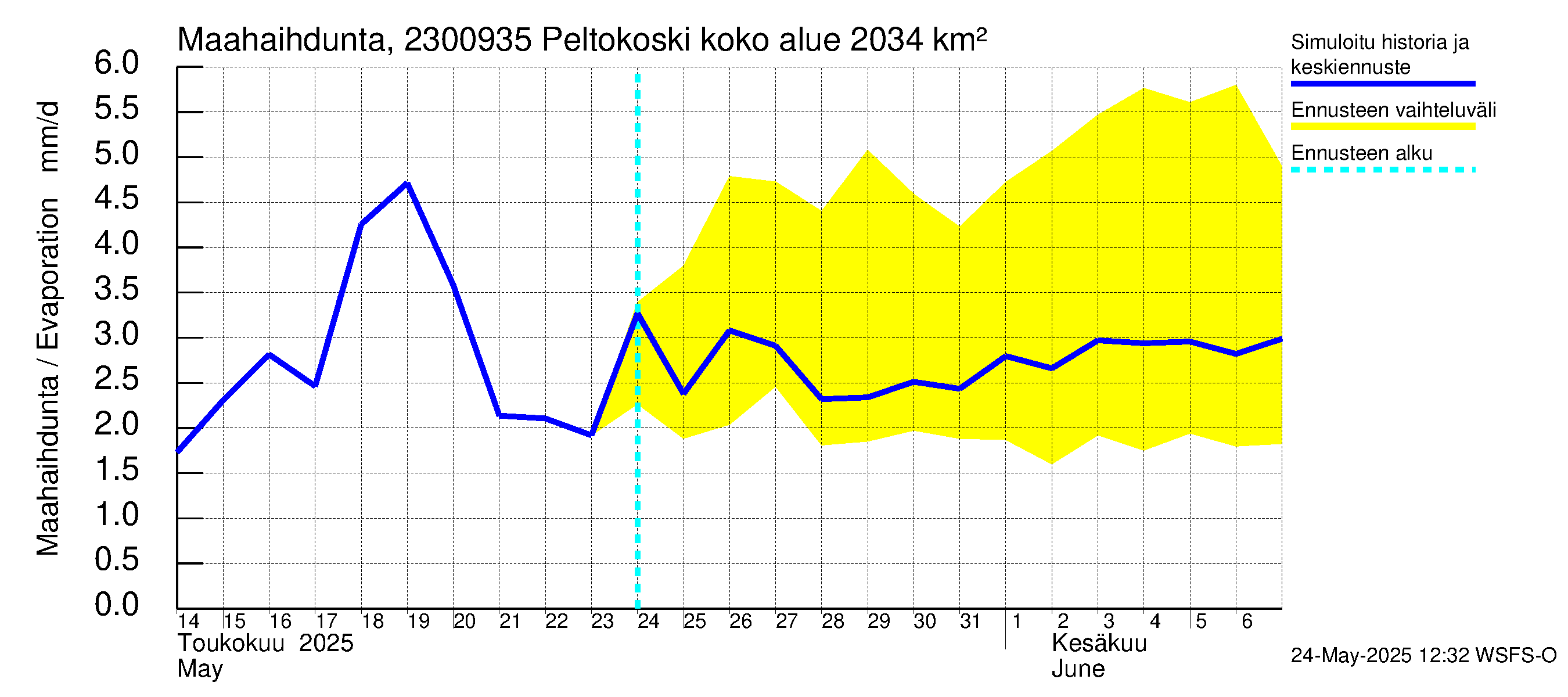 Karjaanjoen vesistöalue - Peltokoski: Haihdunta maa-alueelta